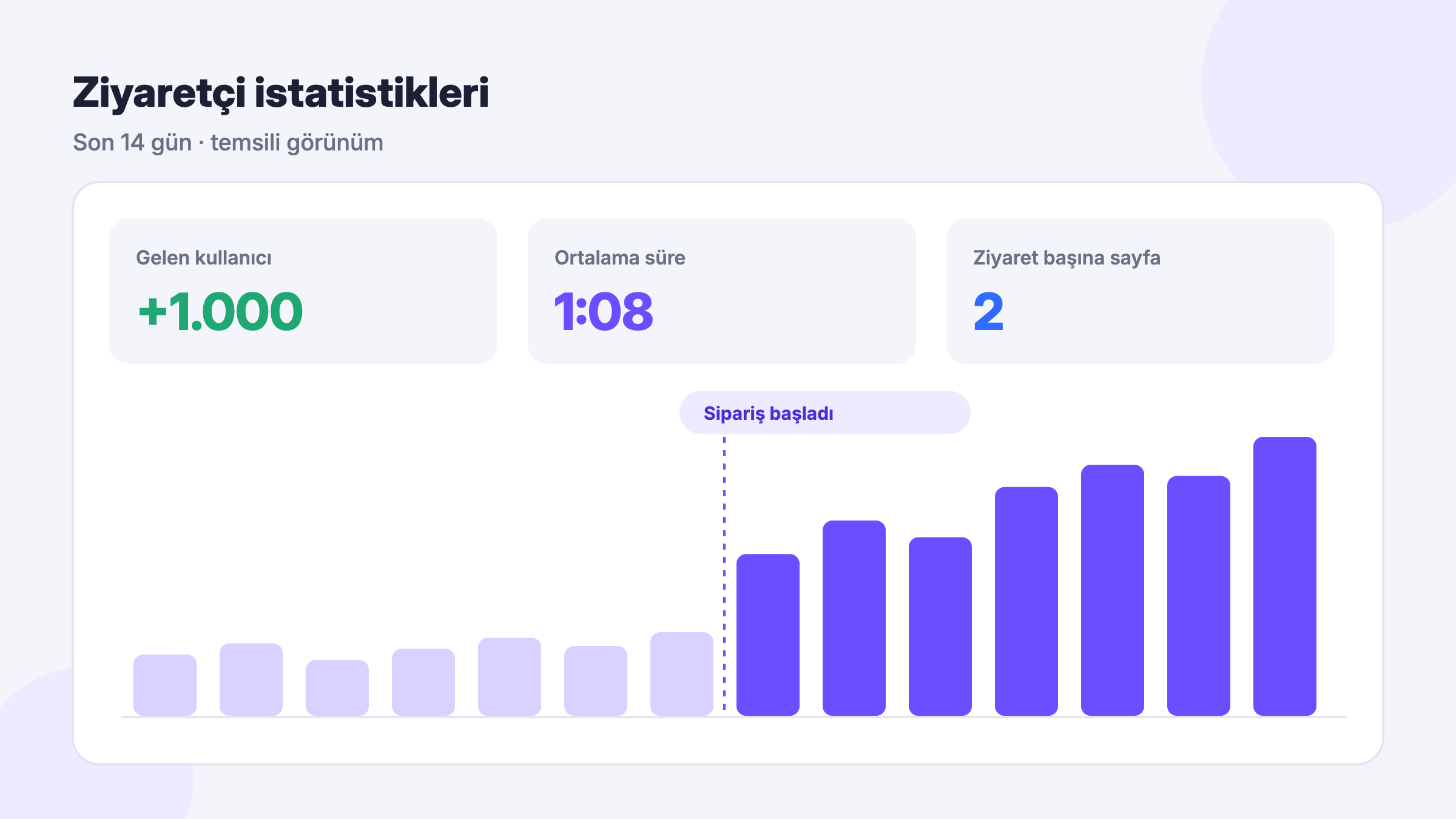 1 dakika direct ziyaret sonrası analiz aracında ziyaretçi sayısı ve ortalama süre grafiği