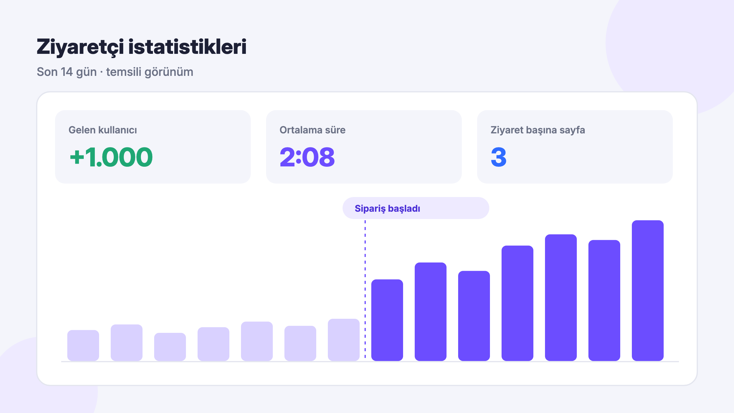 2 dakika direct ziyaret ile açılış sayfası testi sonrası ziyaretçi istatistikleri