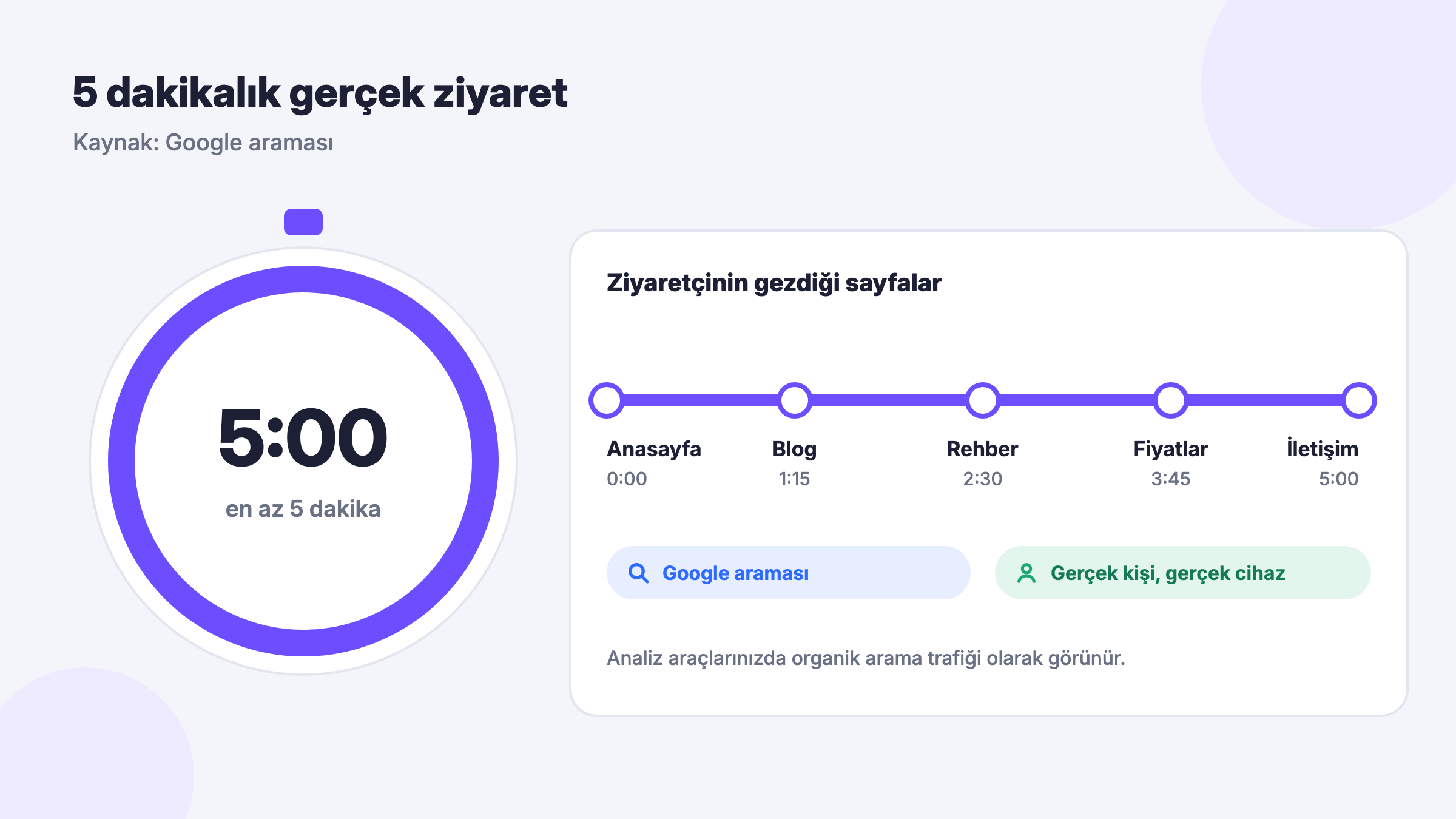 Google arama odaklı 5 dakika gezinme ziyaret süresi: blog, rehber ve fiyat sayfaları zaman çizelgesi