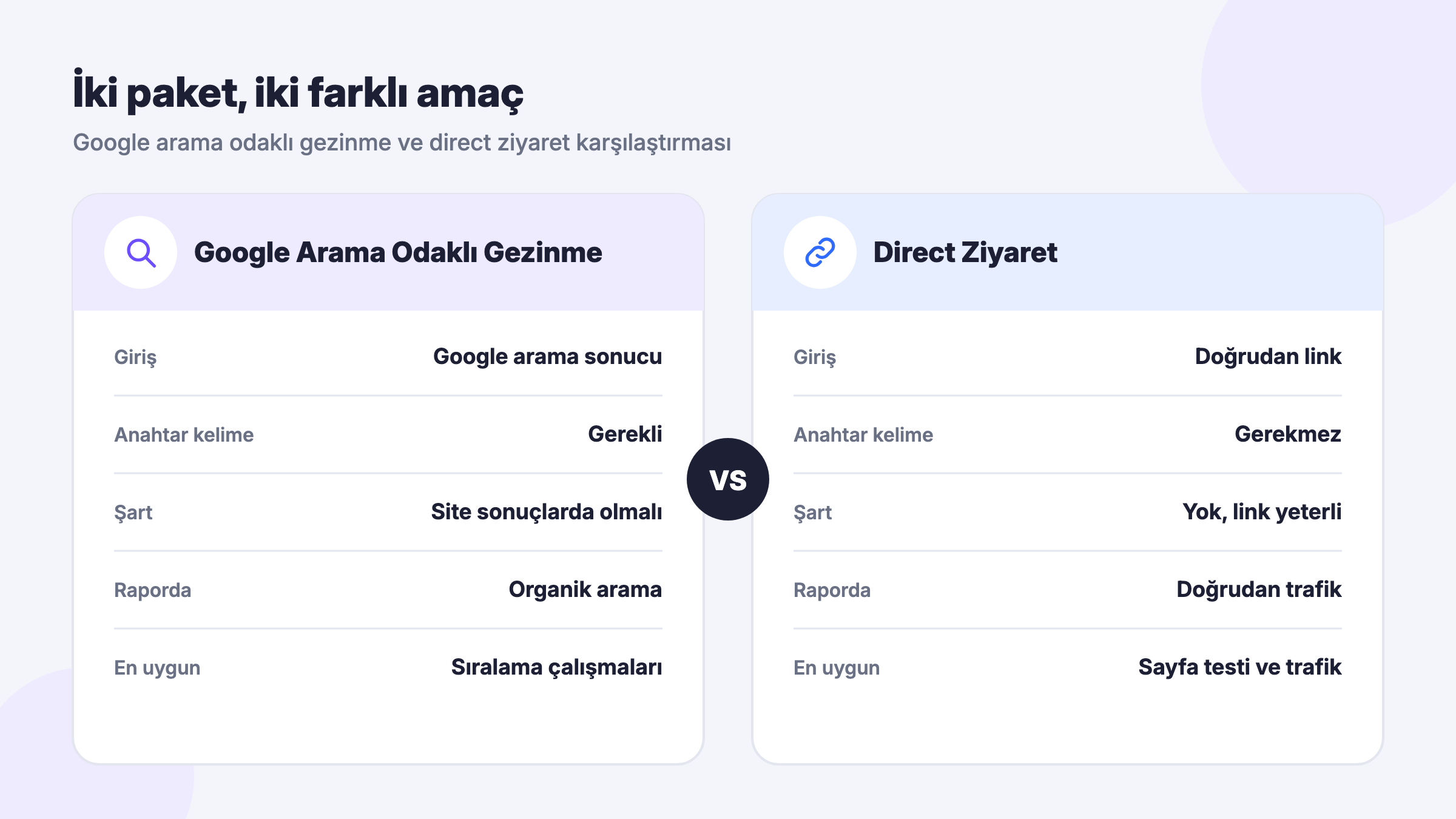 Google arama odaklı gezinme ile direct ziyaret paketlerinin giriş kaynağı, anahtar kelime şartı ve raporlardaki trafik kaynağı karşılaştırması