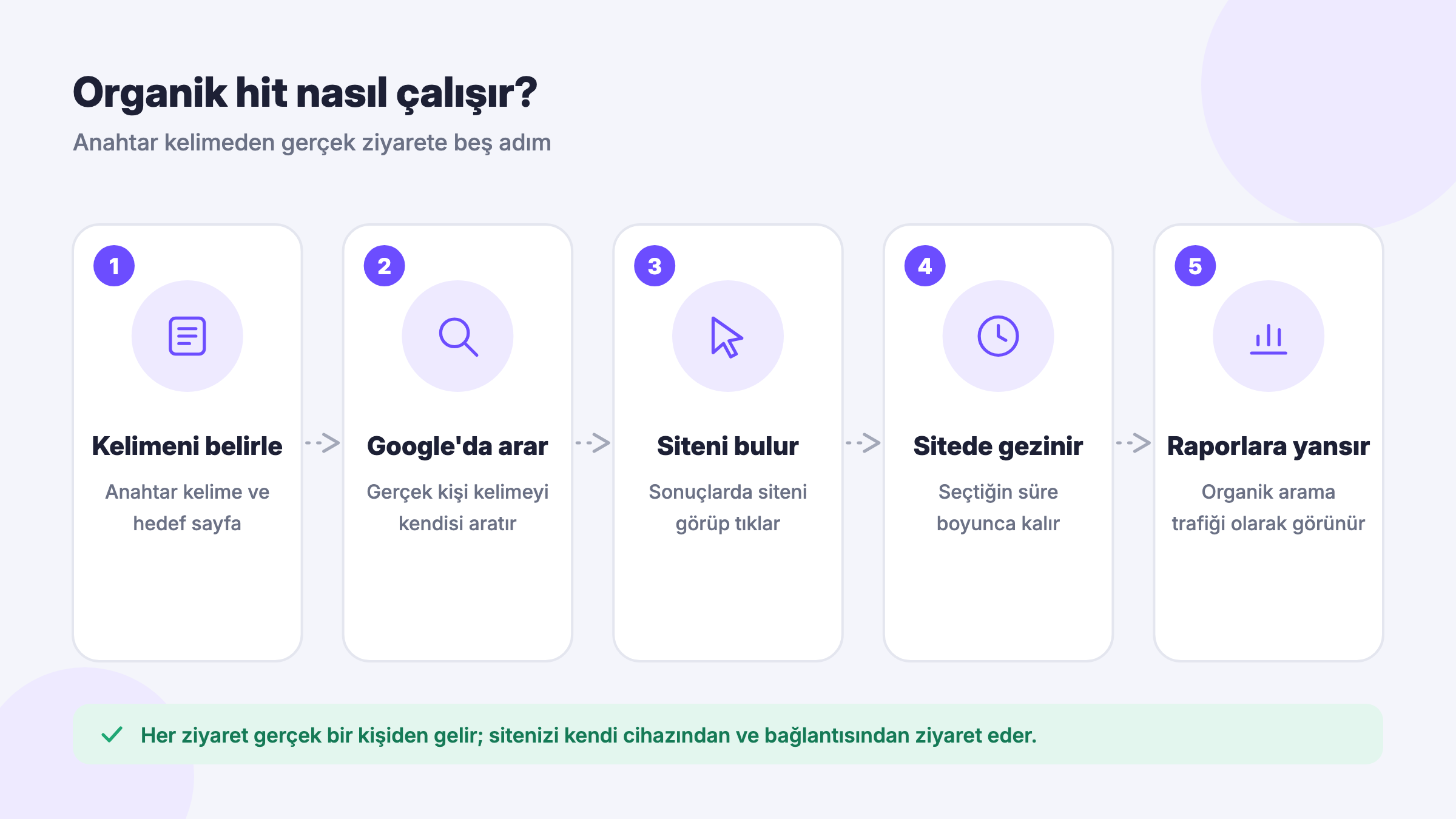 Organik hit nasıl çalışır: anahtar kelime belirleme, Google araması, siteyi bulma, sitede gezinme ve raporlara yansıyan ziyaret