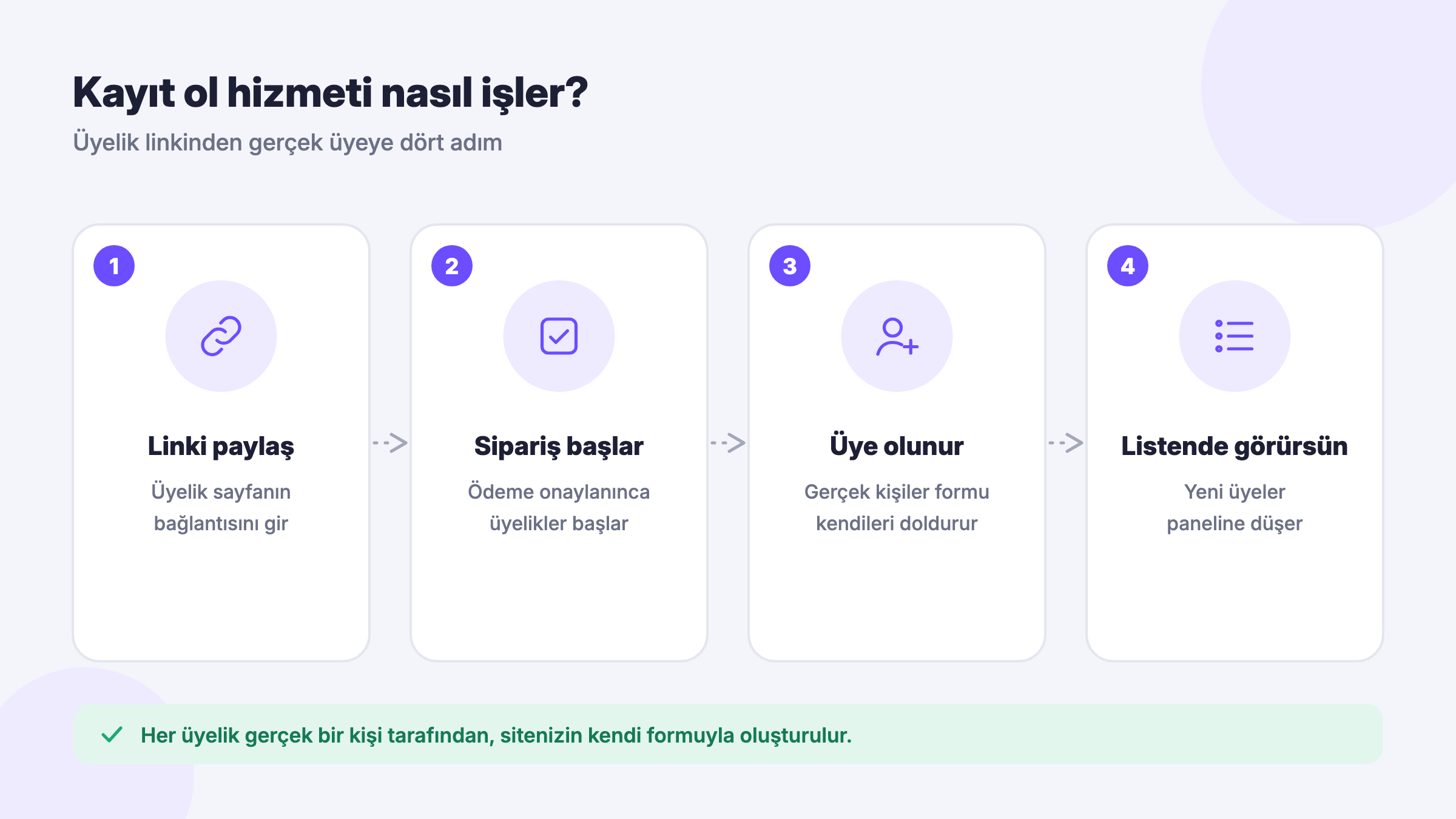 Web sitesi kayıt ol hizmeti nasıl çalışır: üyelik linki, siparişin başlaması, gerçek kişilerin üye olması ve üye listesi