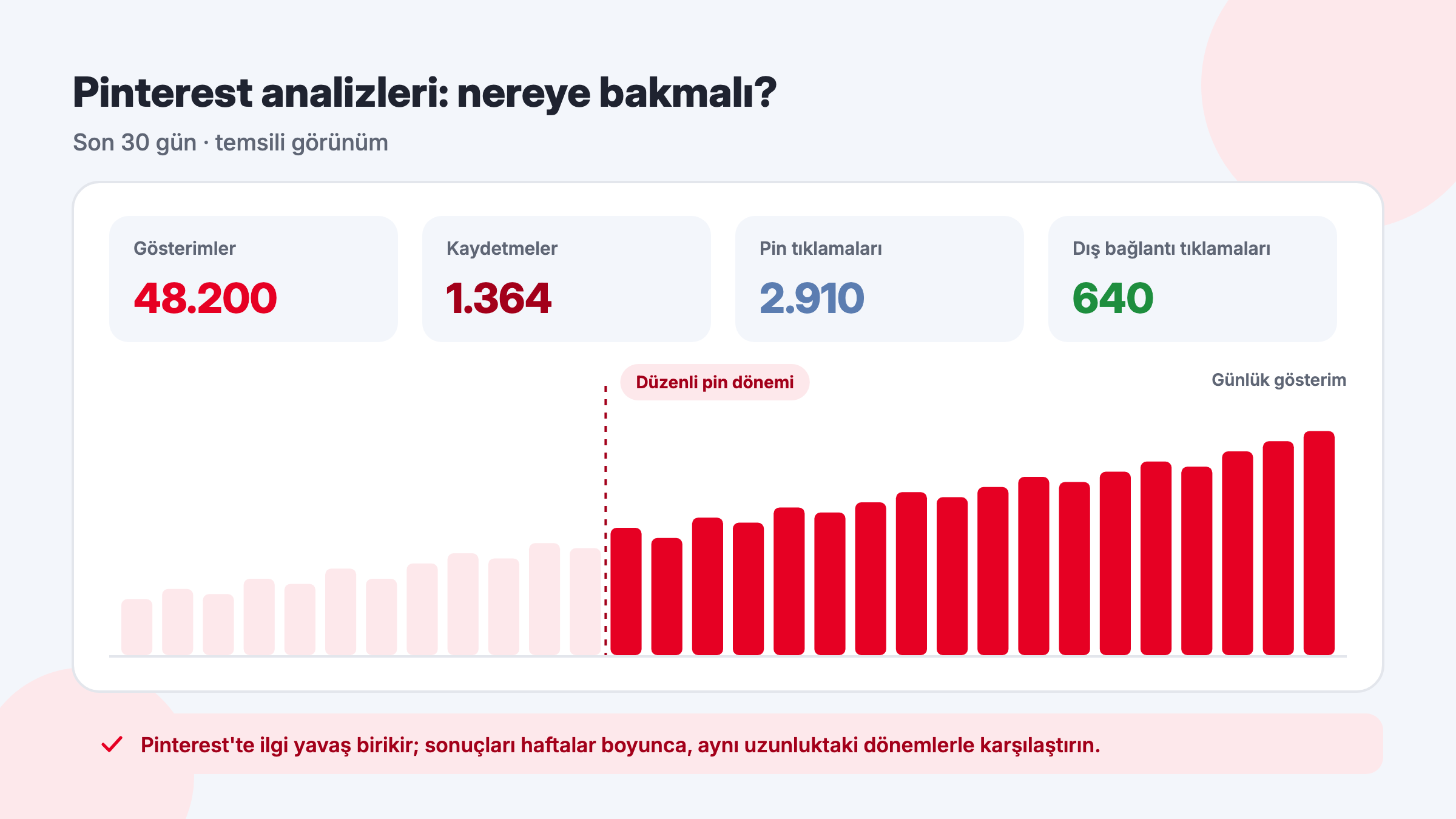 Pinterest analizleri temsili görünümü: gösterimler, kaydetmeler, pin tıklamaları, dış bağlantı tıklamaları ve 30 günlük günlük gösterim grafiği