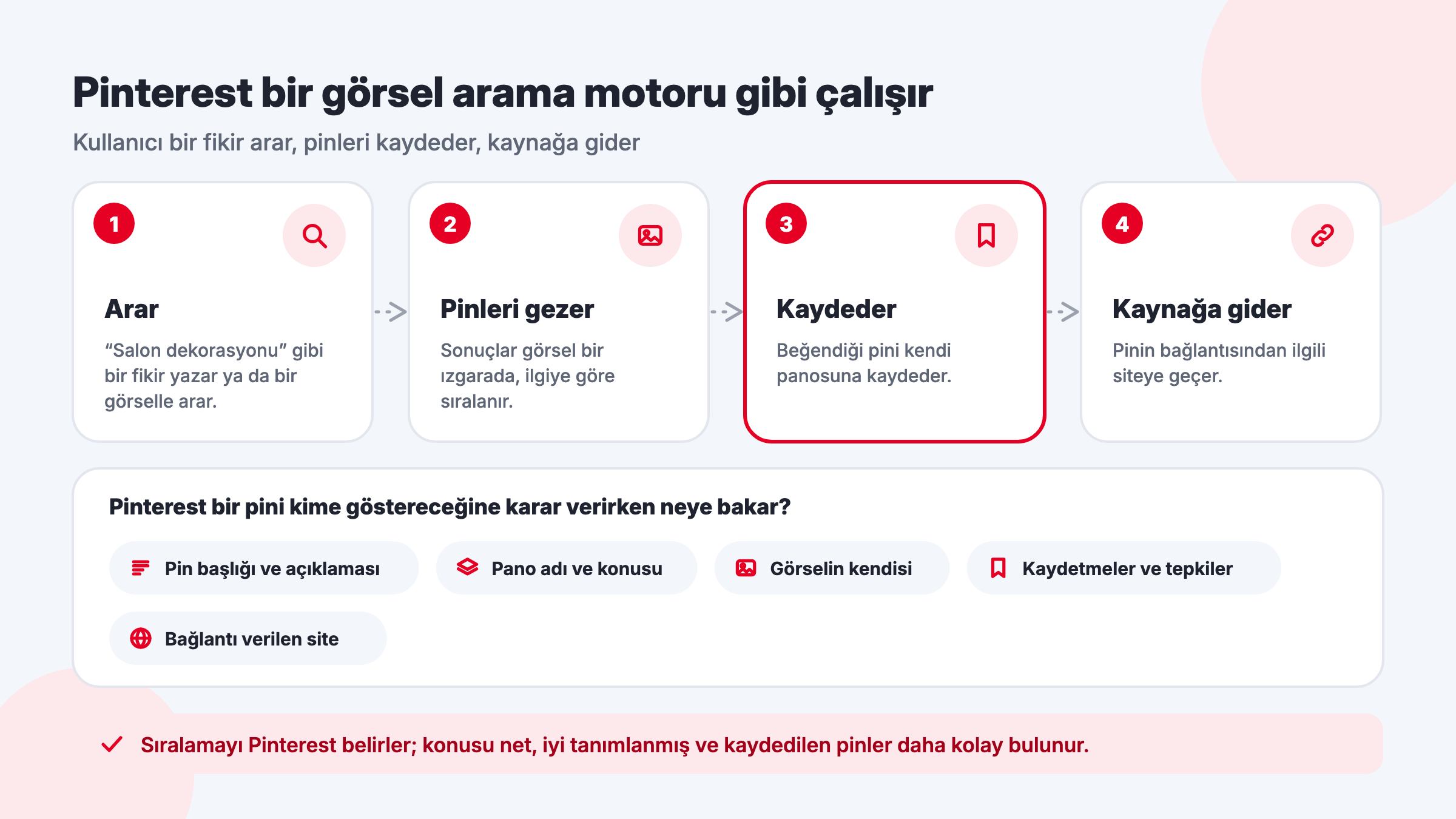 Pinterest bir görsel arama motoru gibi nasıl çalışır: fikir arama, pin ızgarasını gezme, panoya kaydetme ve kaynağa gitme ile pin başlığı, pano adı ve kaydetme sinyalleri