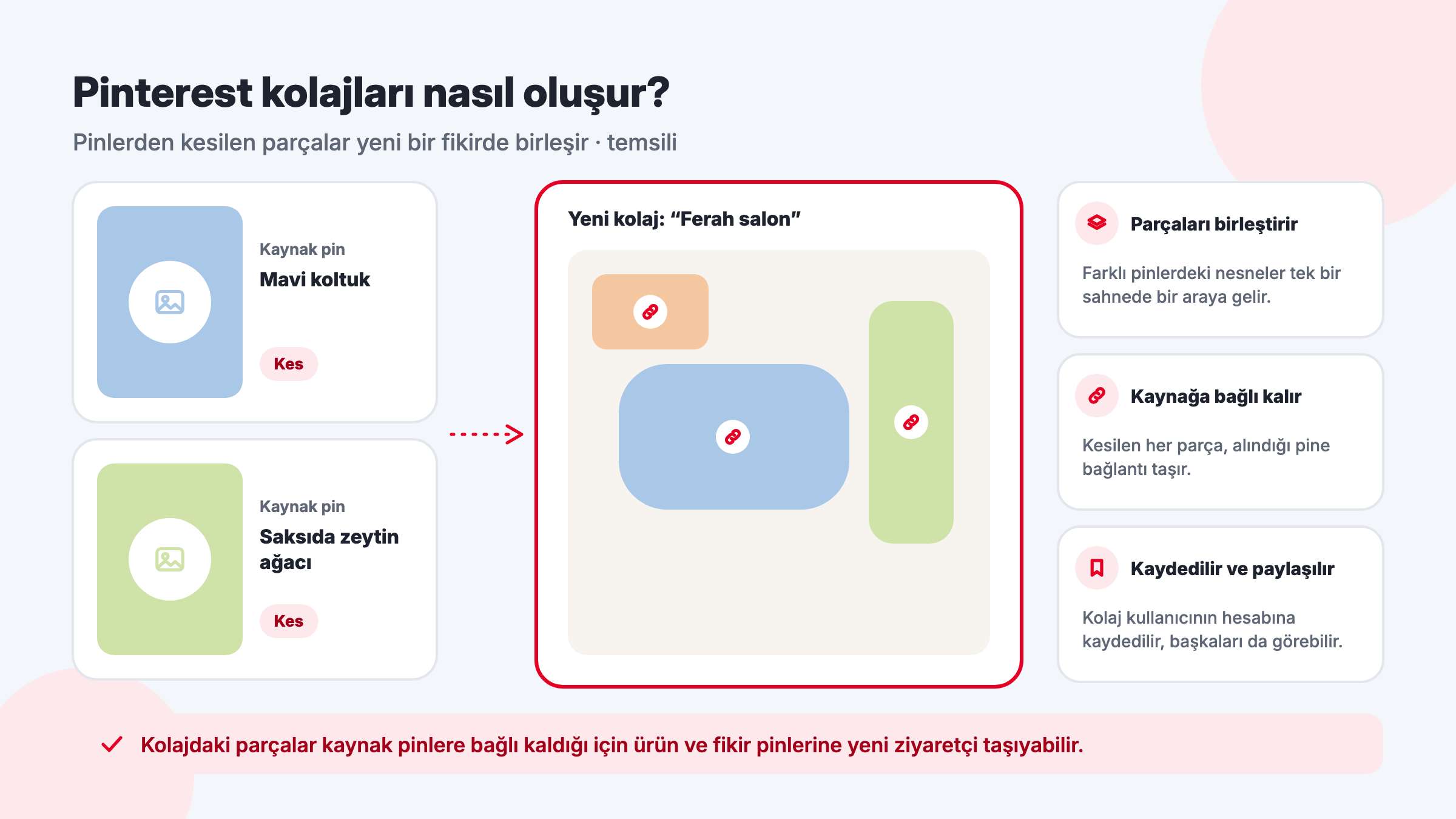 Pinterest kolajı nasıl oluşur: kaynak pinlerden kesilen koltuk ve bitki parçalarının yeni bir salon kolajında birleşmesi ve her parçanın kaynak pine bağlı kalması