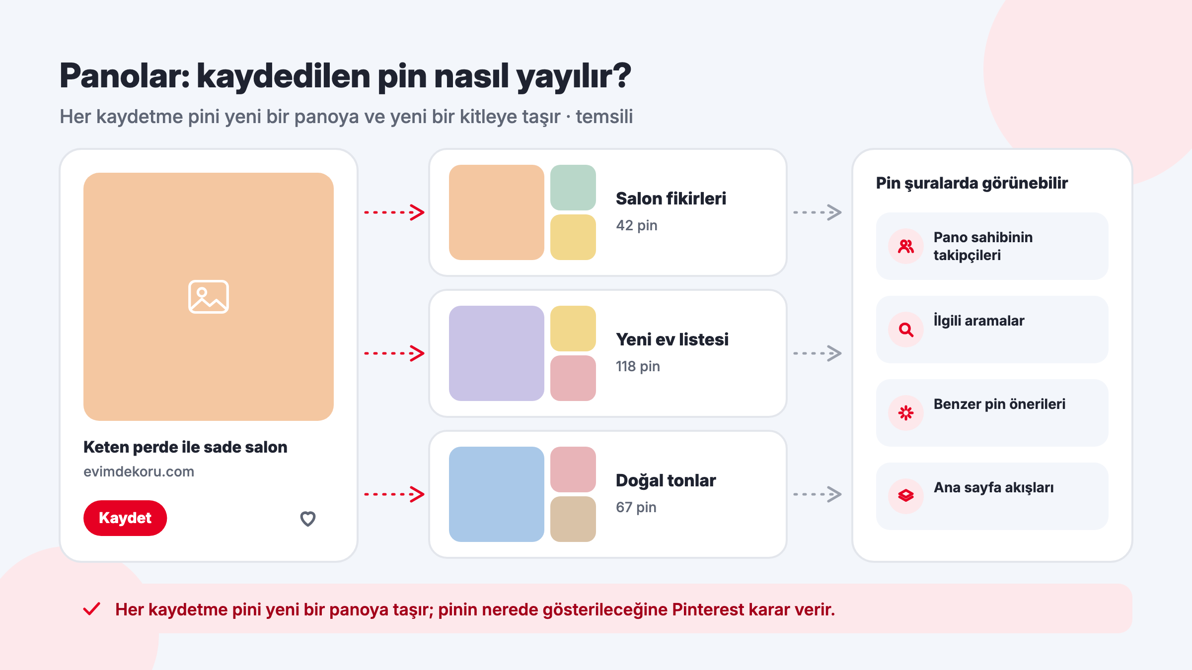 Pinterest panoları: bir pinin farklı kullanıcıların panolarına kaydedilerek takipçilere, ilgili aramalara, benzer pin önerilerine ve ana sayfa akışlarına yayılması