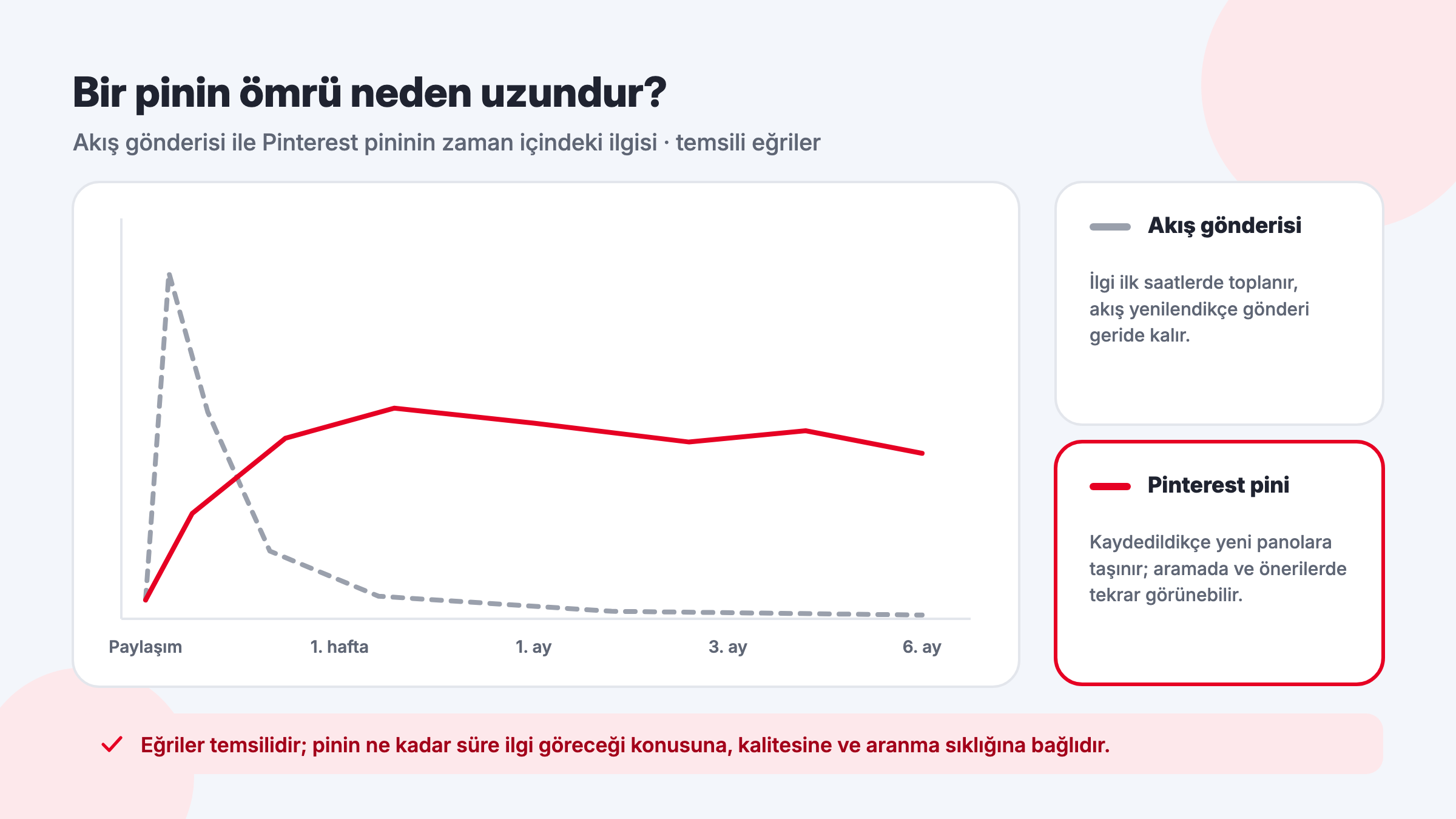 Pinterest pininin ömrü: akış gönderisinin ilk saatlerde tepe yapıp düşen ilgisi ile pinin haftalar ve aylar boyunca süren ilgisinin temsili eğrileri