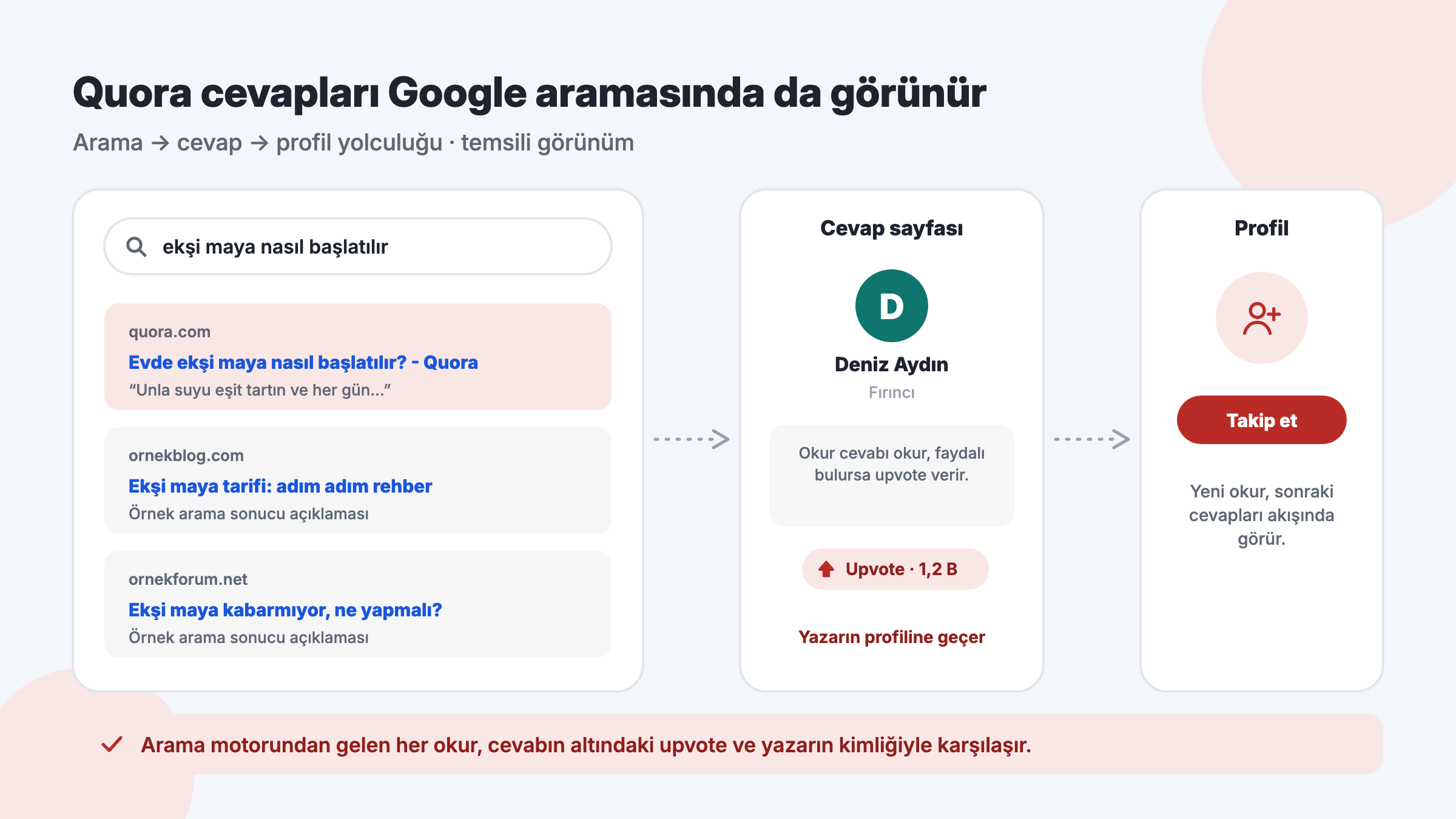 Google aramasında çıkan Quora sonucundan cevap sayfasına ve oradan yazar profilini takip etmeye uzanan okur yolculuğu