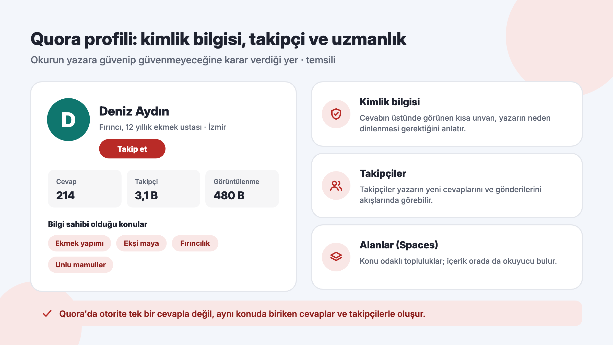 Quora profilinin temsili görünümü: kimlik bilgisi, Takip et düğmesi, cevap, takipçi ve görüntülenme sayıları ile bilgi sahibi olunan konular
