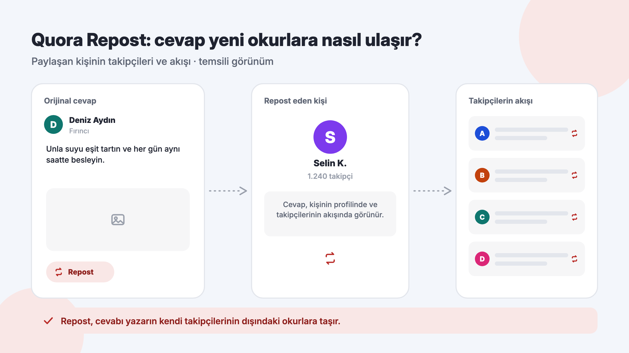 Quora cevabının repost ile paylaşan kişinin profiline ve onun takipçilerinin akışına ulaşmasını gösteren üç aşamalı şema