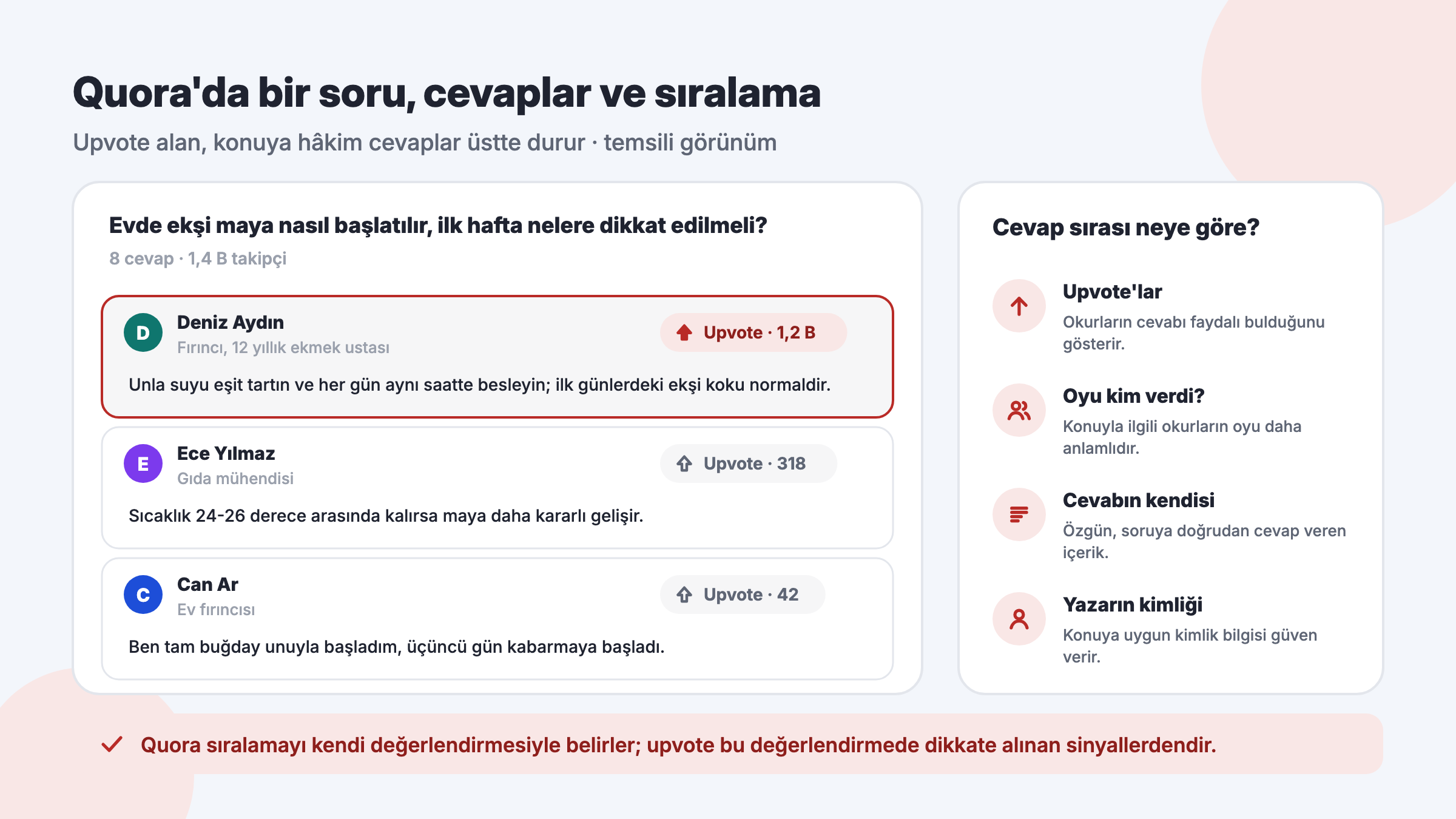 Quora sorusunun altında upvote sayısı ve yazar kimliğiyle sıralanan cevaplar ile cevap sırasını etkileyen sinyallerin temsili görünümü