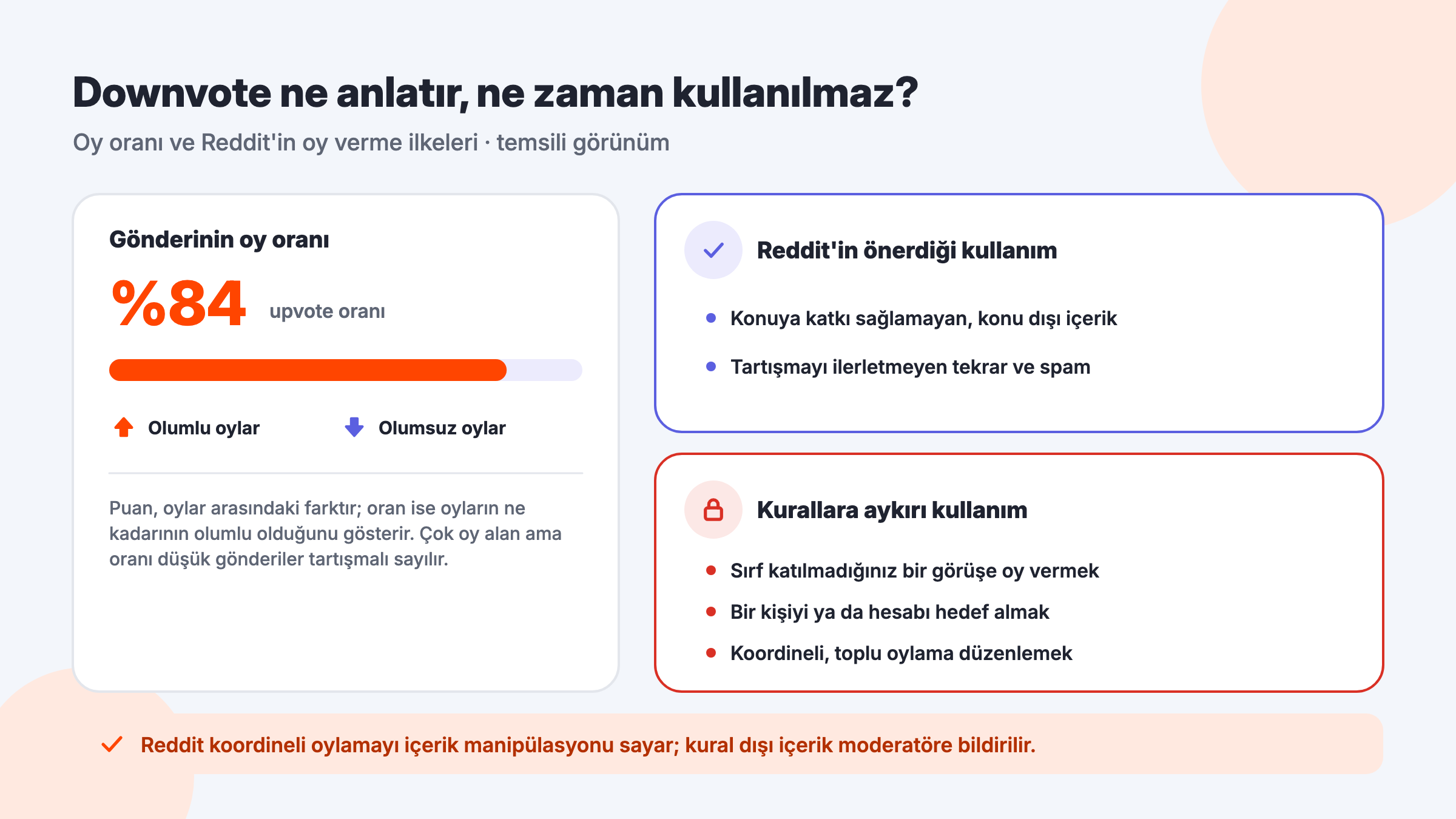 Reddit gönderisinin upvote oranı ile downvote için önerilen kullanım ve Reddit kurallarına aykırı oy kullanımlarının karşılaştırması