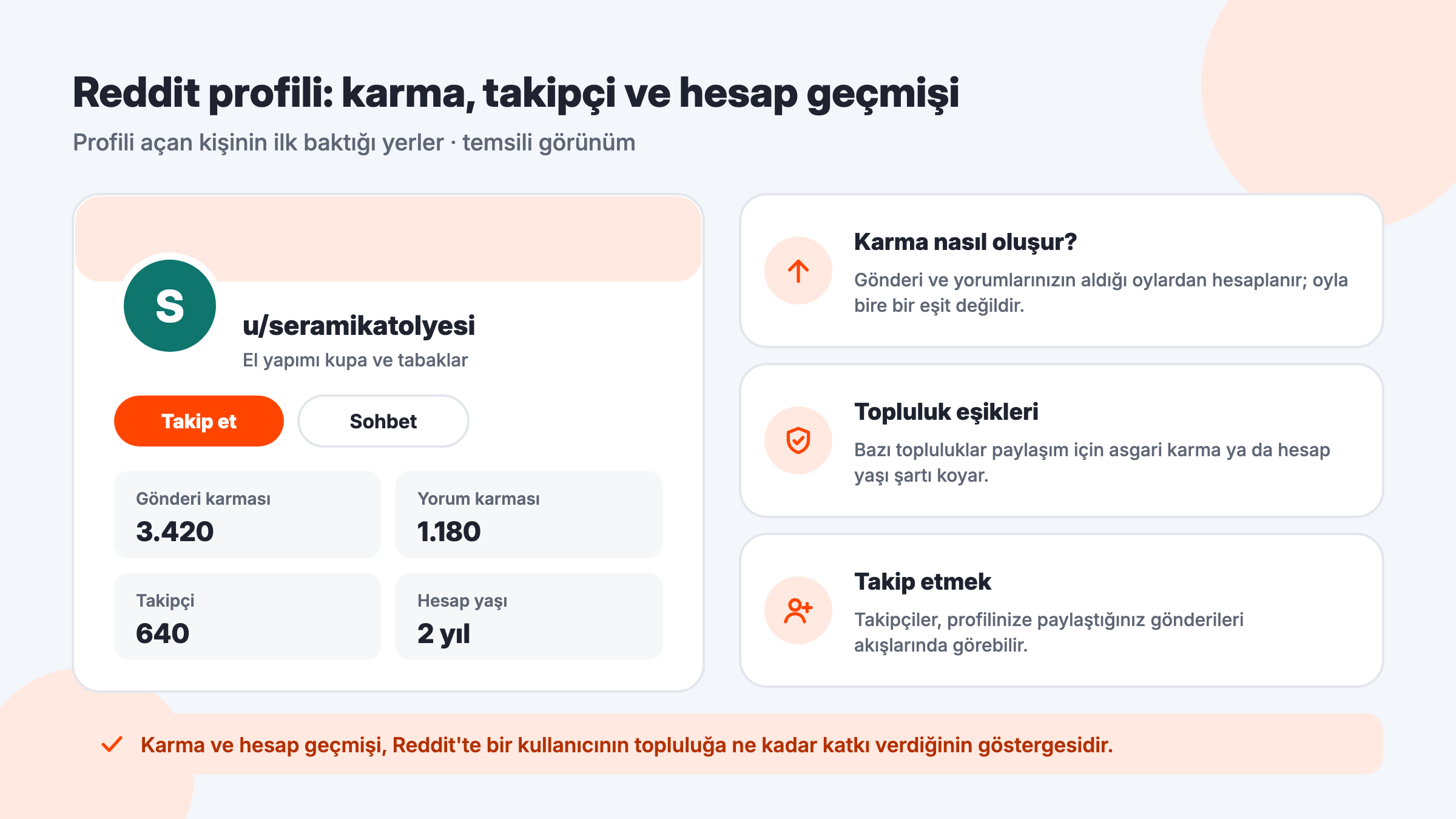 Reddit kullanıcı profilinin temsili görünümü: Takip et düğmesi, gönderi karması, yorum karması, takipçi sayısı ve hesap yaşı
