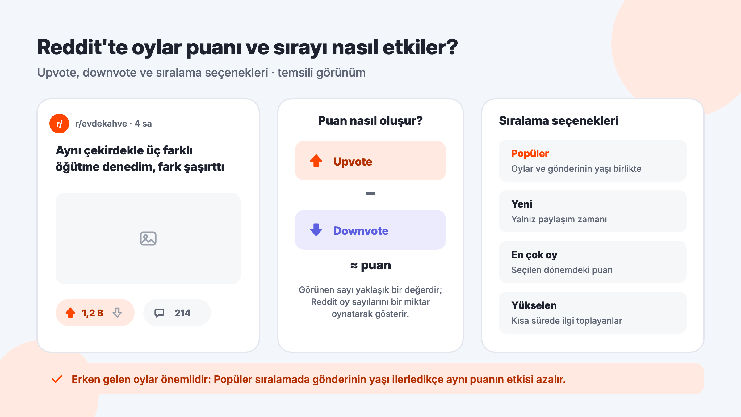 Reddit upvote ve downvote oylarından puanın oluşması ile Popüler, Yeni, En çok oy ve Yükselen sıralama seçeneklerinin açıklaması