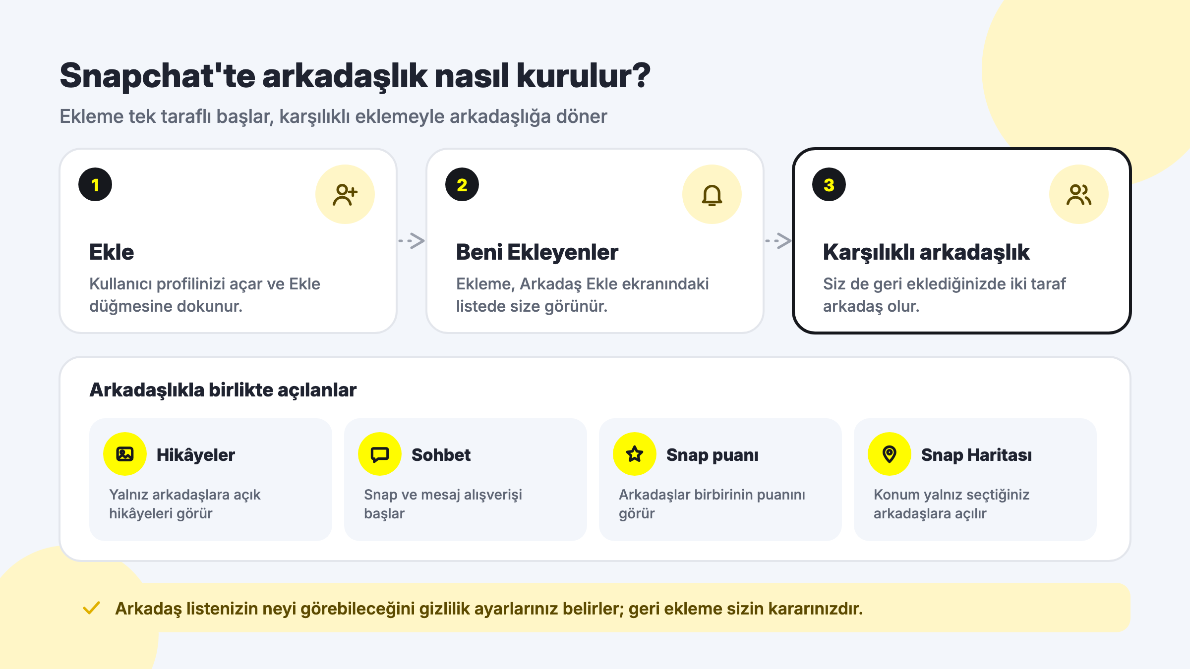 Snapchat'te arkadaşlık nasıl kurulur: Ekle düğmesi, Beni Ekleyenler listesi ve geri eklemeyle karşılıklı arkadaşlık; arkadaşlıkla açılan hikâye, sohbet, Snap puanı ve harita