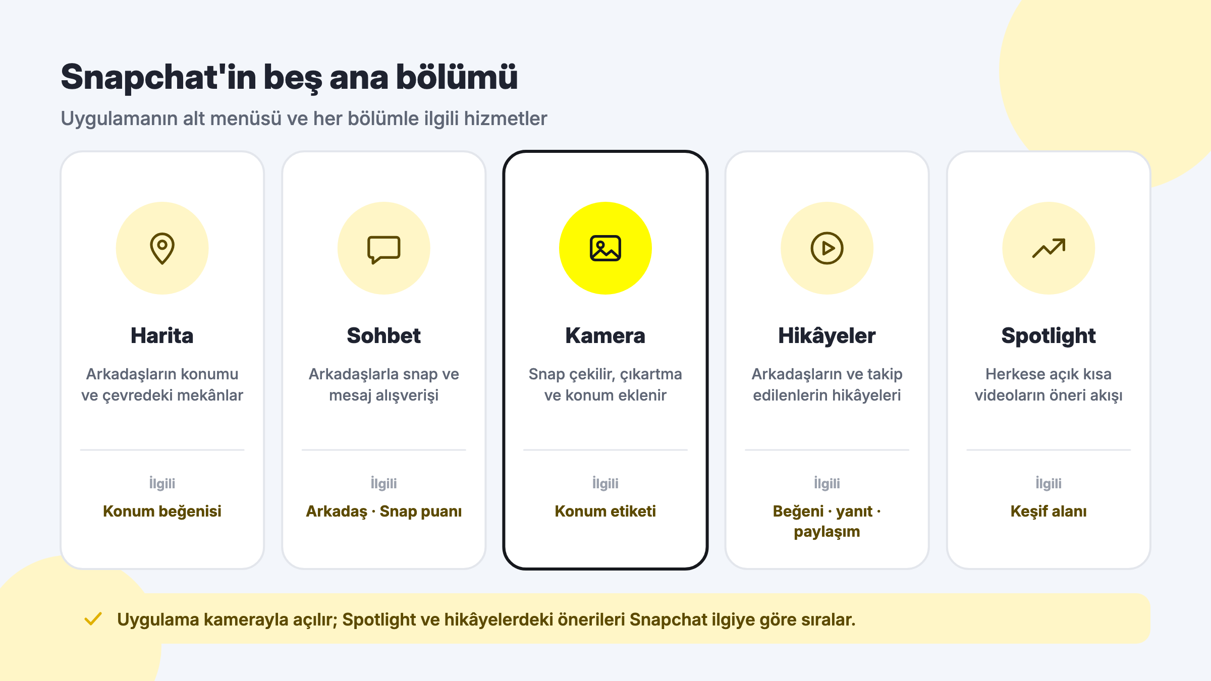 Snapchat uygulamasının beş ana bölümü: Harita, Sohbet, Kamera, Hikâyeler ve Spotlight ile her bölümle ilgili LikedWin hizmetleri