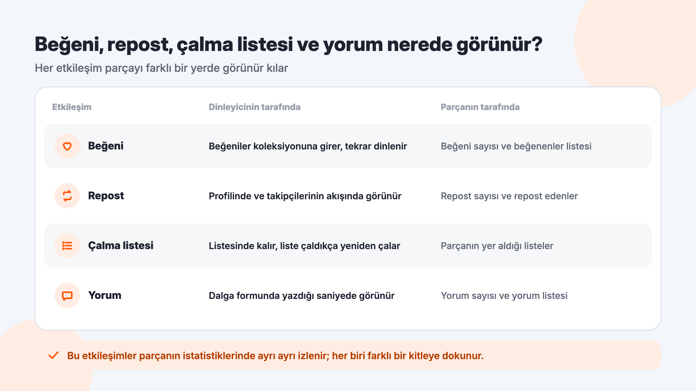 SoundCloud beğeni, repost, çalma listesine ekleme ve yorumun dinleyici ve parça tarafında nerede göründüğünü karşılaştıran tablo