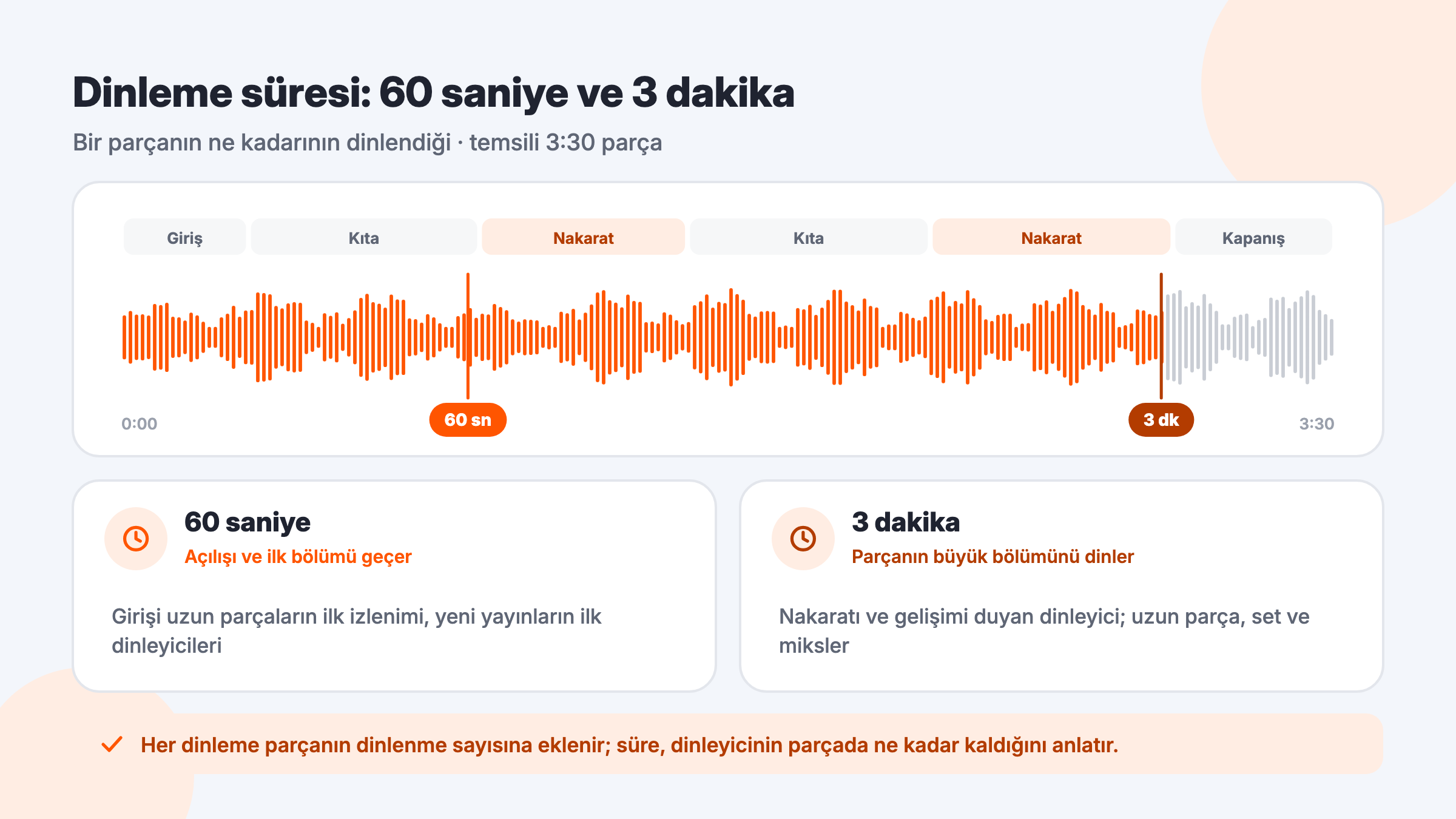 SoundCloud dinleme süresi karşılaştırması: temsili bir parçanın giriş, kıta ve nakarat bölümleri üzerinde 60 saniye ve 3 dakika noktaları