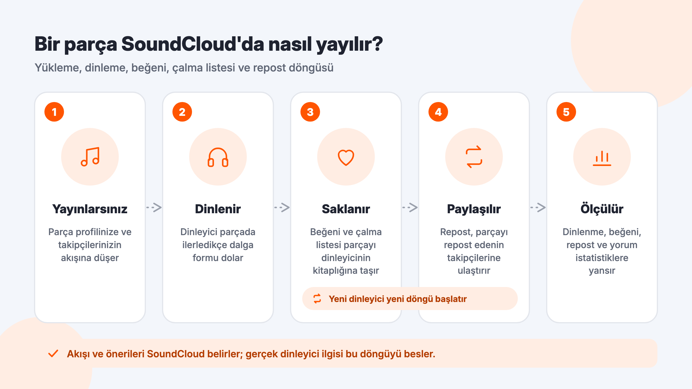 Bir parçanın SoundCloud'da nasıl yayıldığı: yayınlama, dinlenme, beğeni ve çalma listesi, repost ve istatistiklere yansıma adımları