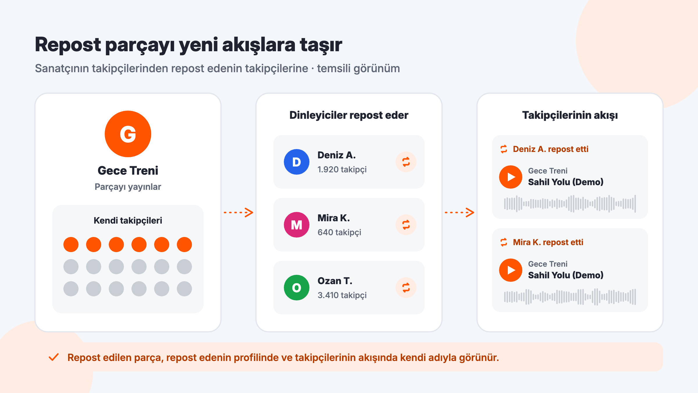 SoundCloud repost nasıl yayılır: sanatçının takipçilerinden repost eden dinleyicilere ve onların takipçi akışlarına uzanan dağılım