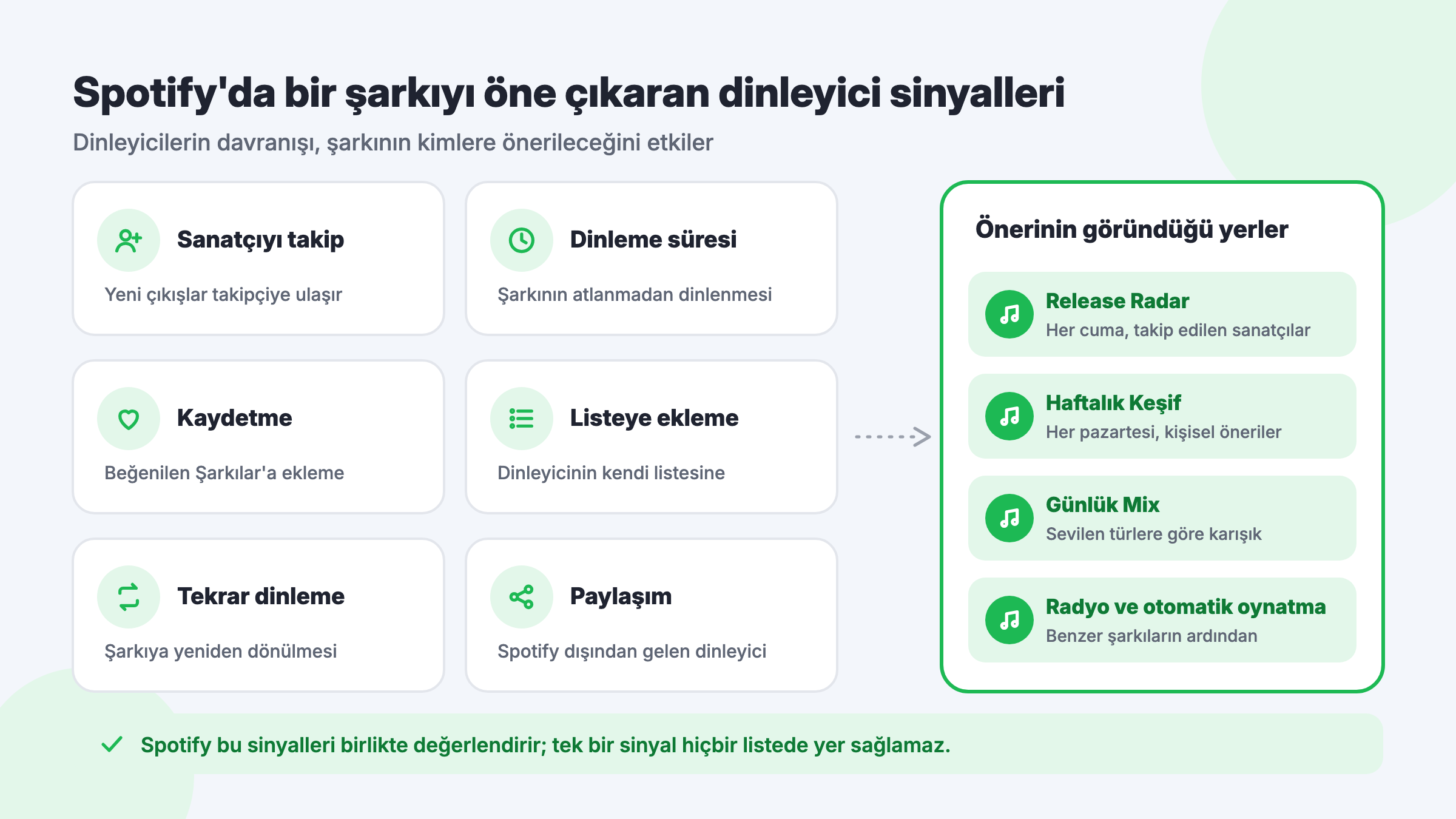 Spotify'da bir şarkıyı öne çıkaran dinleyici sinyalleri: sanatçı takibi, dinleme süresi, kaydetme, listeye ekleme, tekrar dinleme ve paylaşım; Release Radar, Haftalık Keşif, Günlük Mix ve radyo