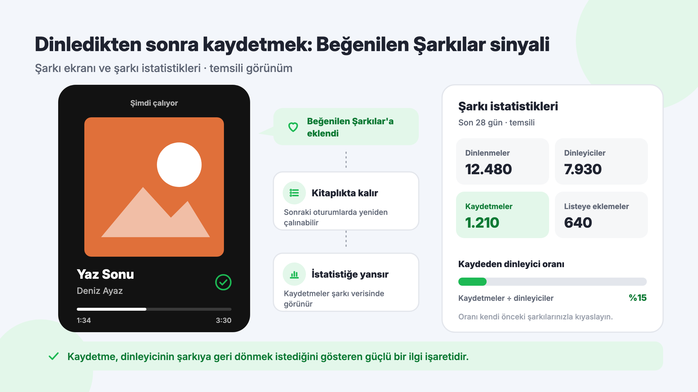 Spotify şimdi çalıyor ekranında Beğenilen Şarkılar'a eklenen şarkı ile dinlenme, dinleyici, kaydetme ve listeye ekleme istatistikleri (temsili)
