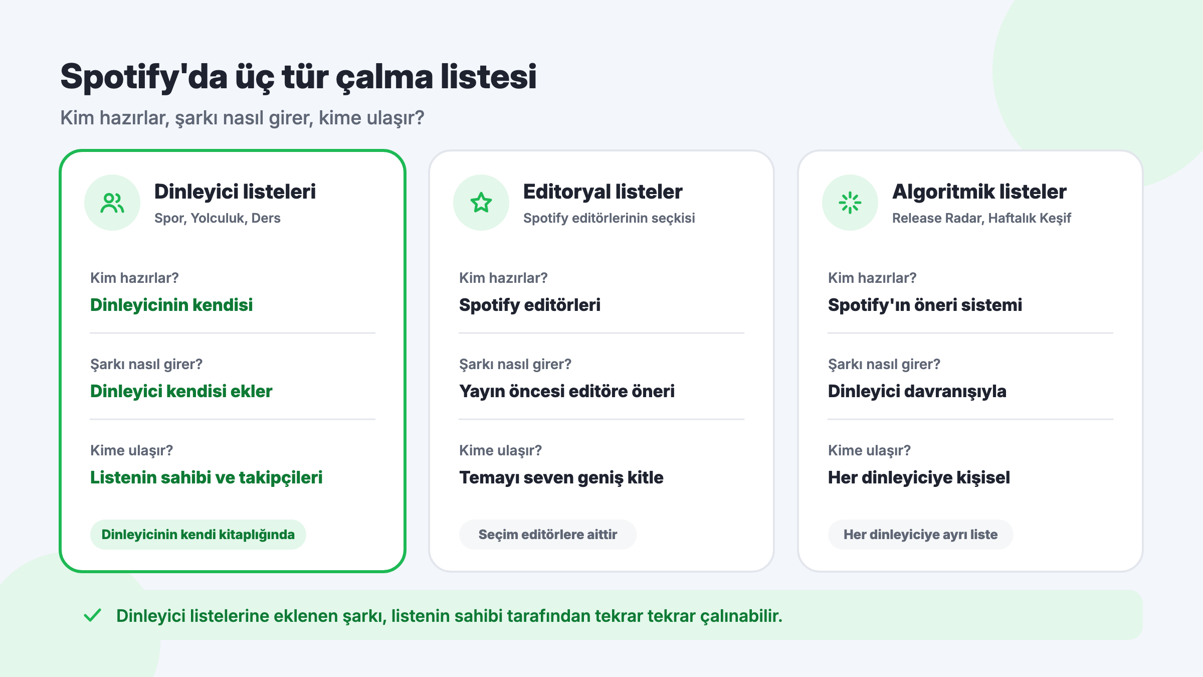 Spotify'daki üç çalma listesi türü: dinleyici listeleri, editoryal listeler ve algoritmik listeler; kim hazırlar, şarkı nasıl girer, kime ulaşır