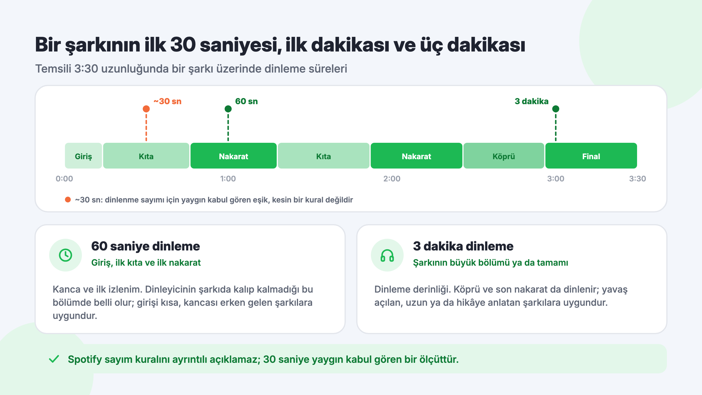 Spotify dinleme süreleri: temsili bir şarkının giriş, kıta, nakarat ve köprü bölümleri üzerinde yaklaşık 30 saniye, 60 saniye ve 3 dakika