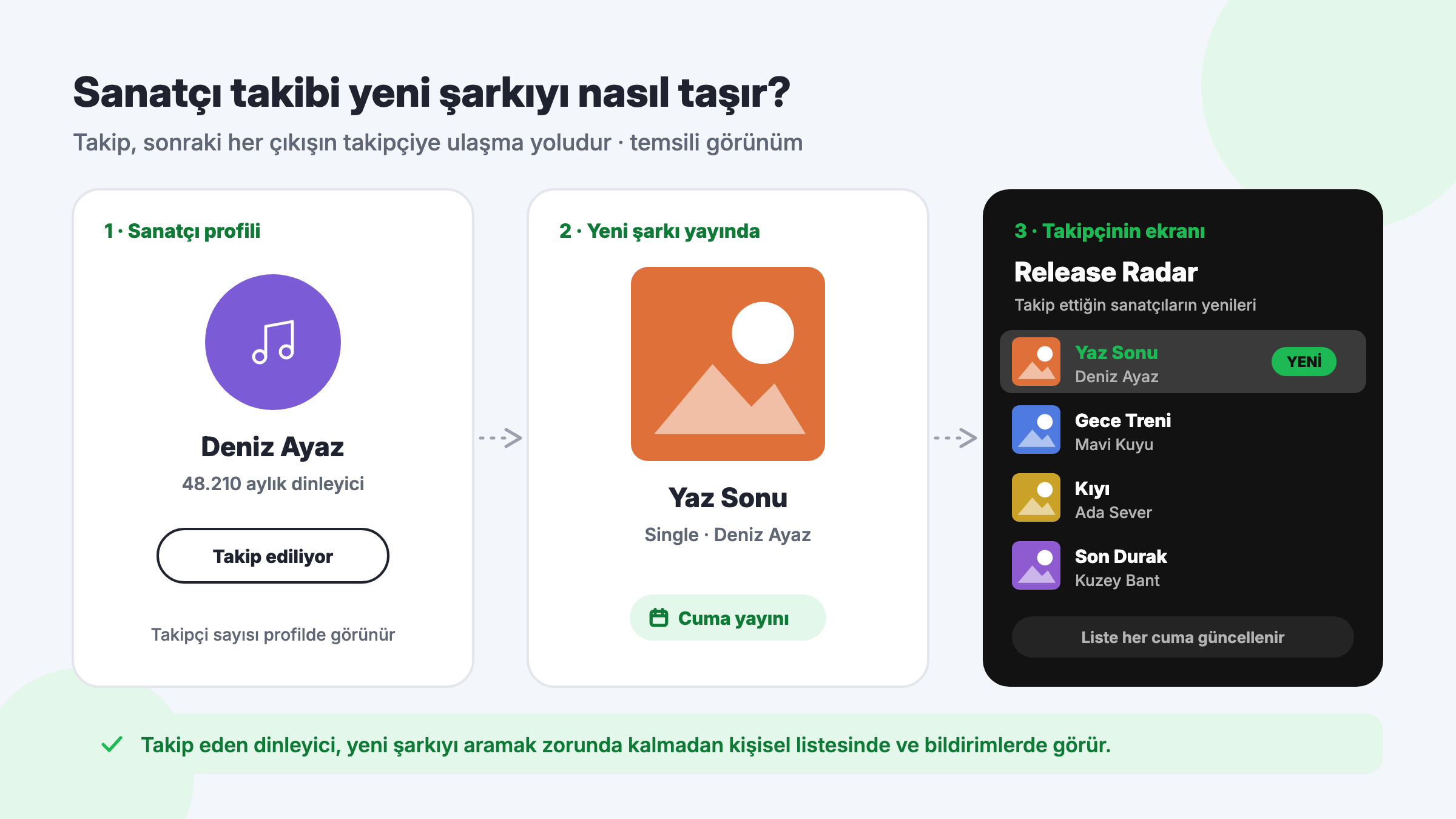 Spotify sanatçı profilini takip eden dinleyicinin, sanatçının cuma günü yayınlanan yeni şarkısını Release Radar listesinde görmesi (temsili)