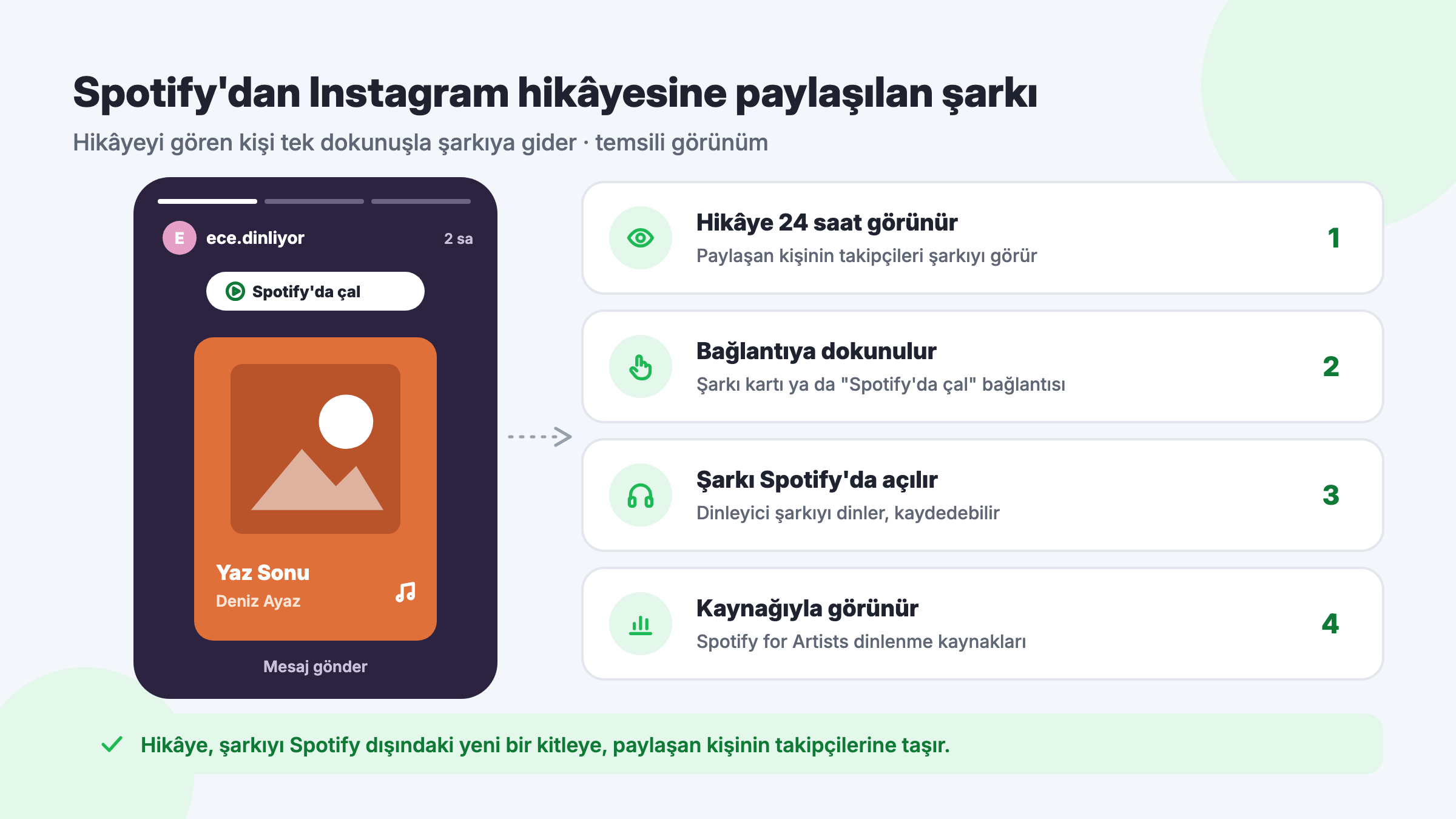 Spotify'dan Instagram hikâyesine paylaşılan şarkı kartı, "Spotify'da çal" bağlantısı ve hikâyeden Spotify'a giden dinleyici akışı (temsili)
