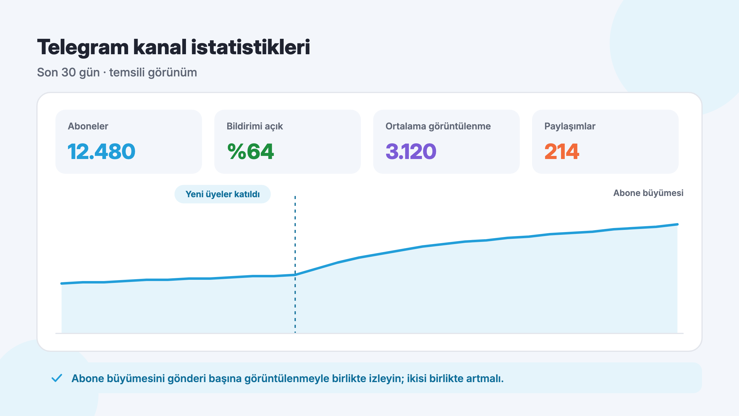 Telegram kanal istatistikleri temsili görünümü: abone sayısı, bildirimi açık olanlar, gönderi başına görüntülenme ve büyüme grafiği