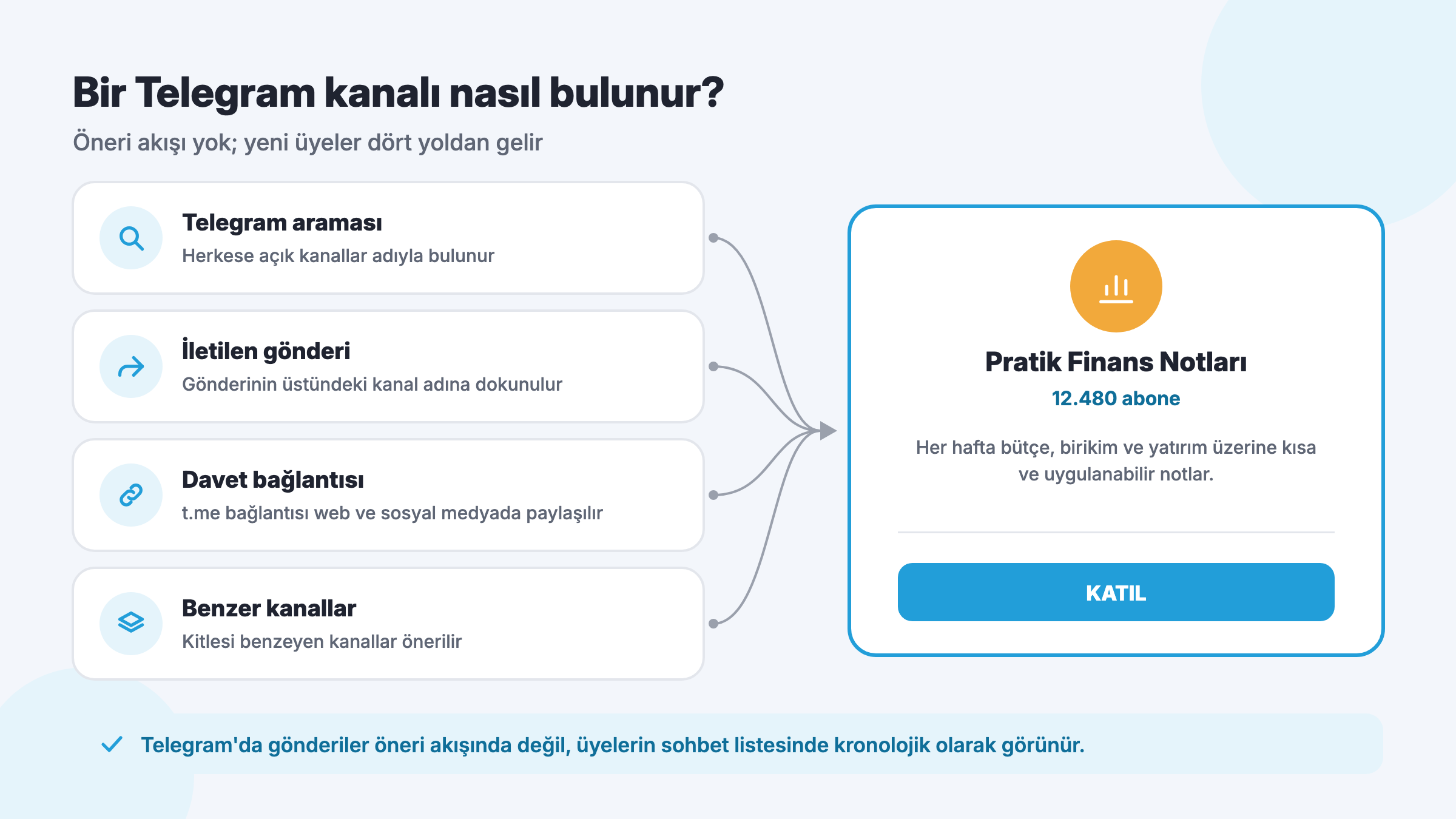 Bir Telegram kanalının nasıl bulunduğu: Telegram araması, iletilen gönderiler, davet bağlantıları ve benzer kanal önerileri