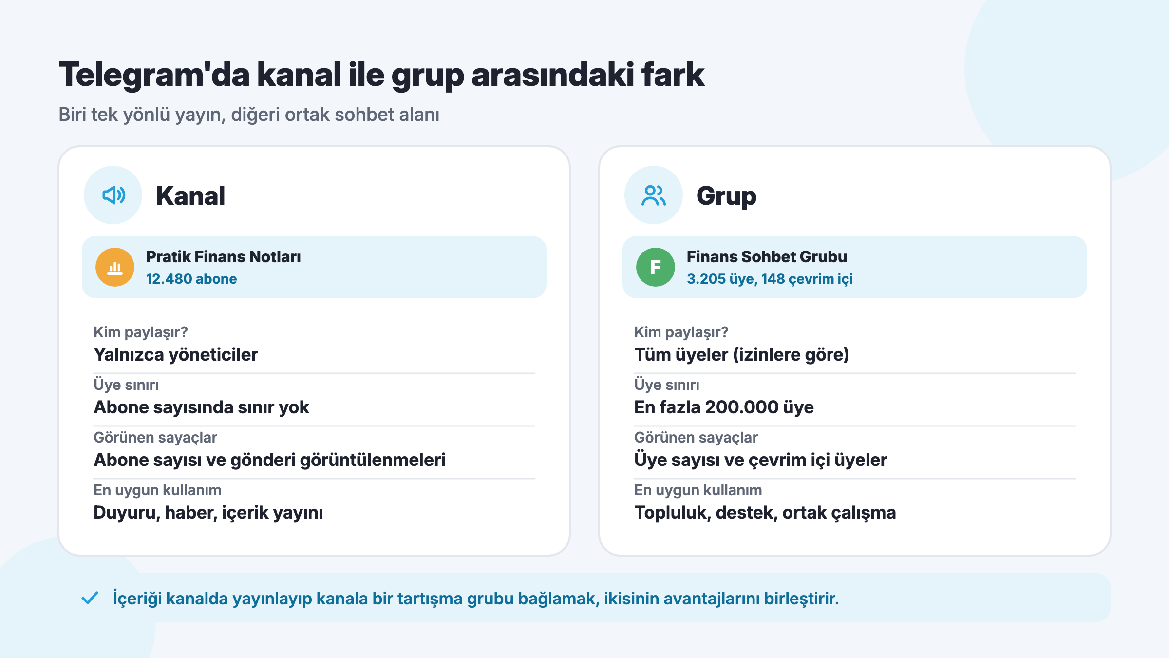 Telegram kanal ile grup arasındaki fark: kimin yazabildiği, üye sınırı, görünen sayaçlar ve en uygun kullanım alanları