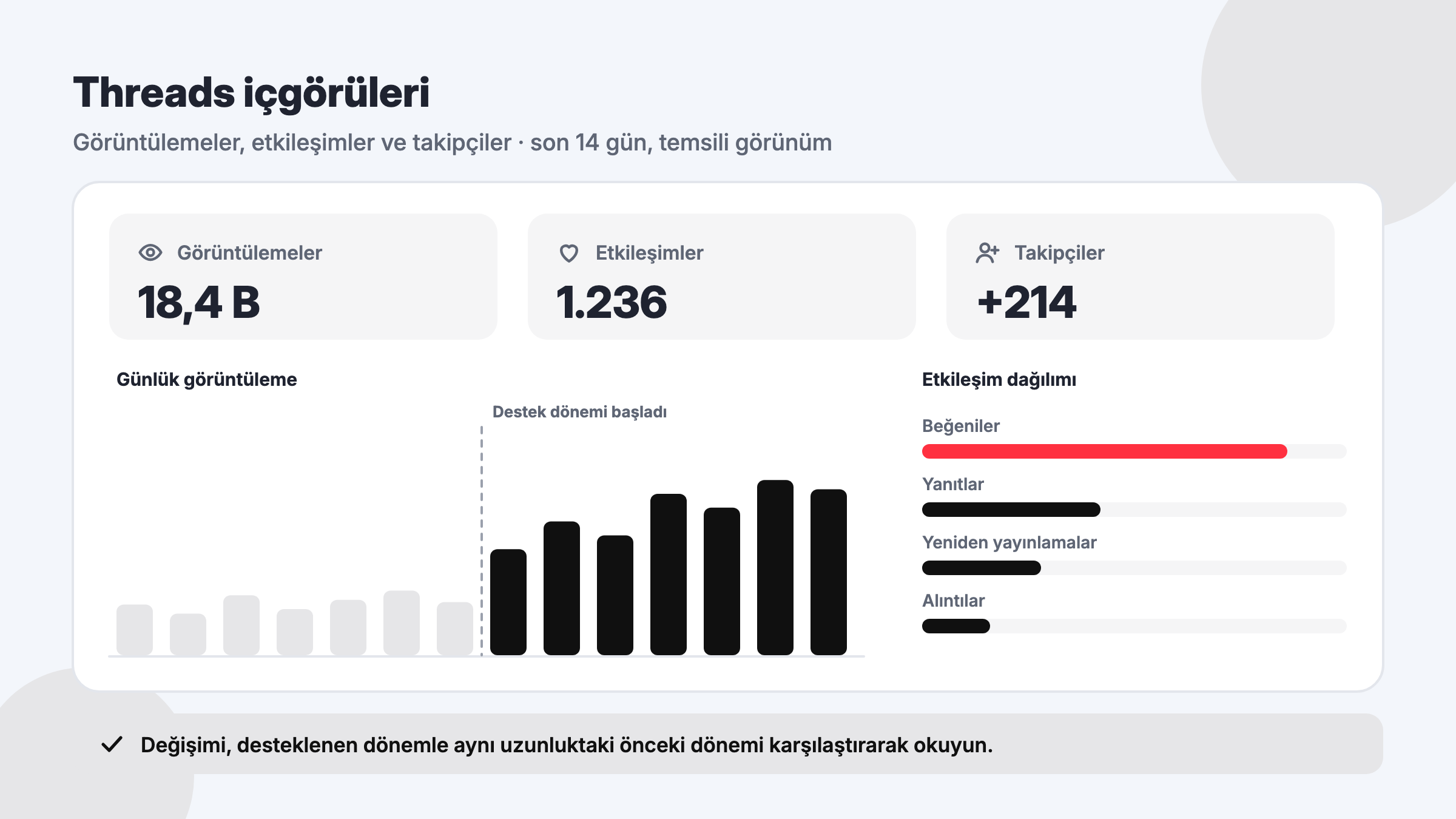 Threads içgörüleri temsili ekranı: görüntülemeler, etkileşimler, takipçi değişimi ve etkileşim türlerinin dağılımı