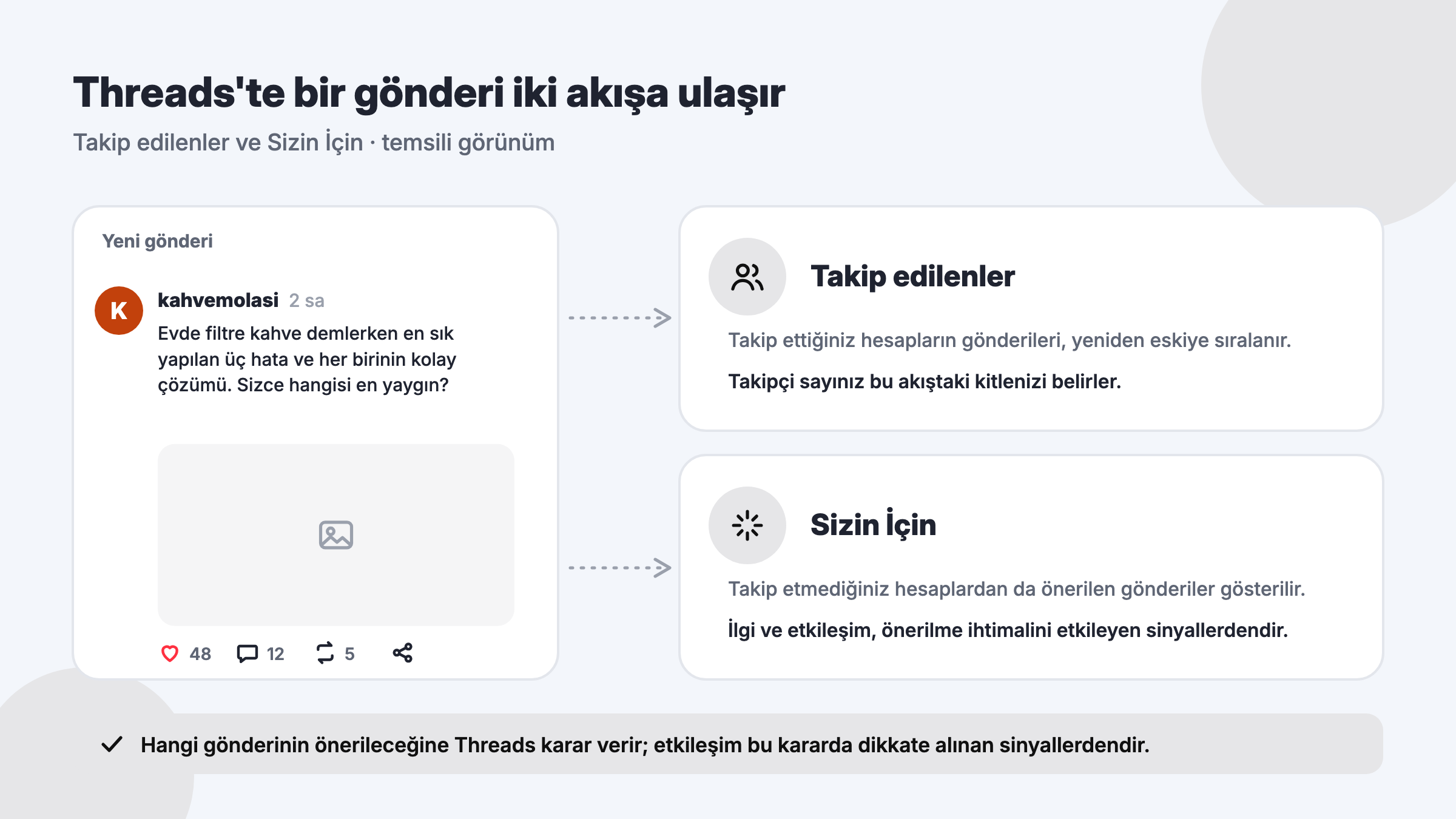 Threads gönderisinin Takip edilenler akışına ve takip etmeyen kişilere öneri yapılan Sizin İçin akışına ulaşmasını gösteren şema
