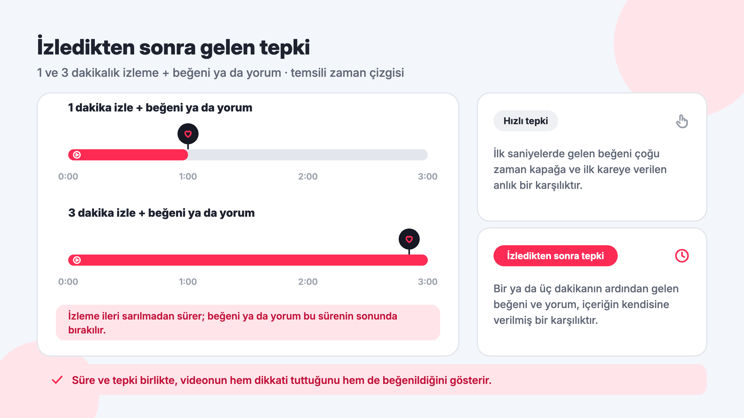 TikTok 1 ve 3 dakikalık video izleme ardından beğeni ya da yorum: hızlı tepki ile izledikten sonra gelen tepkinin temsili zaman çizgisi