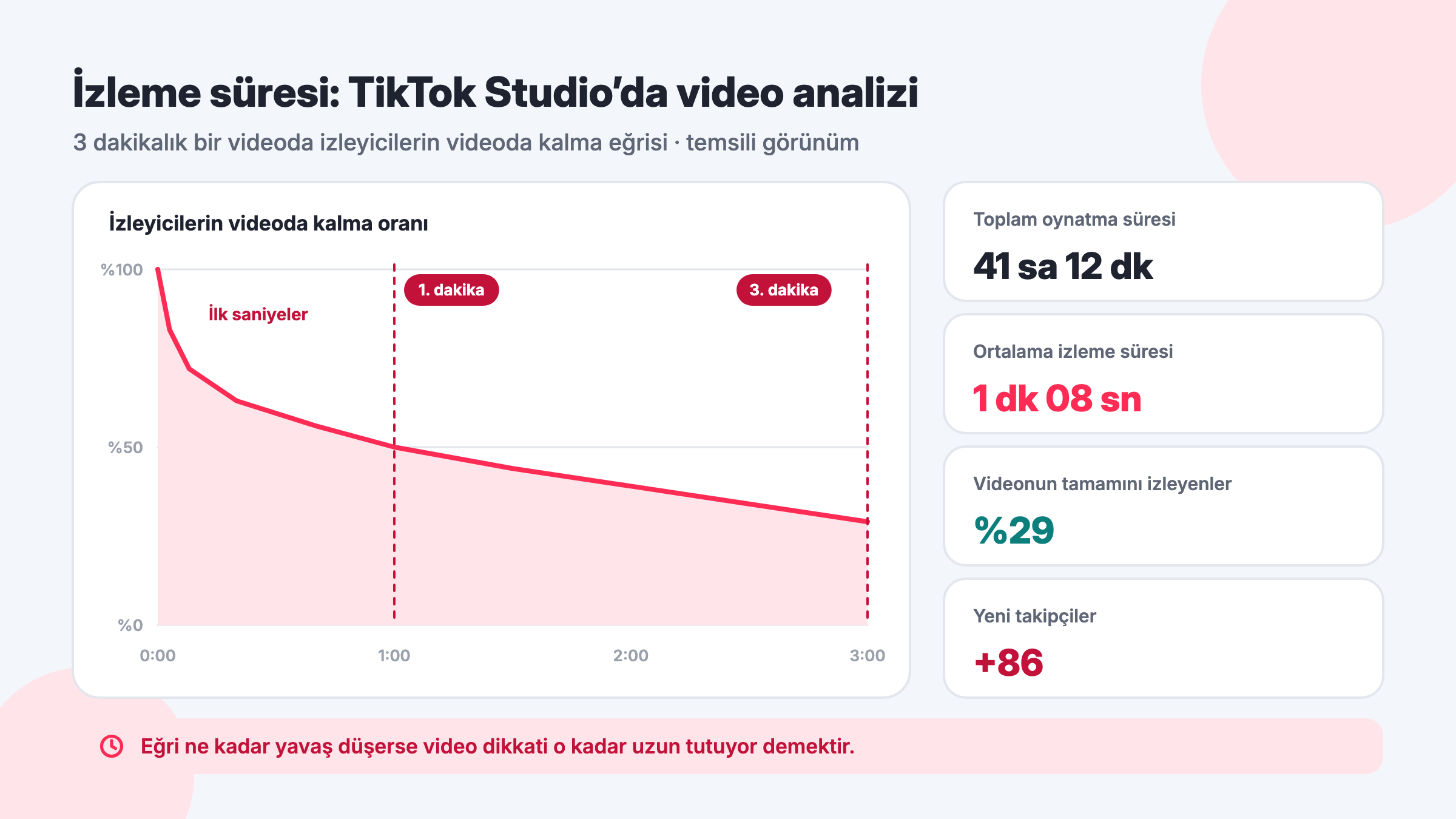 TikTok Studio video analizi temsili görünümü: izleyicilerin videoda kalma eğrisi, ortalama izleme süresi, videonun tamamını izleyenler ve yeni takipçiler