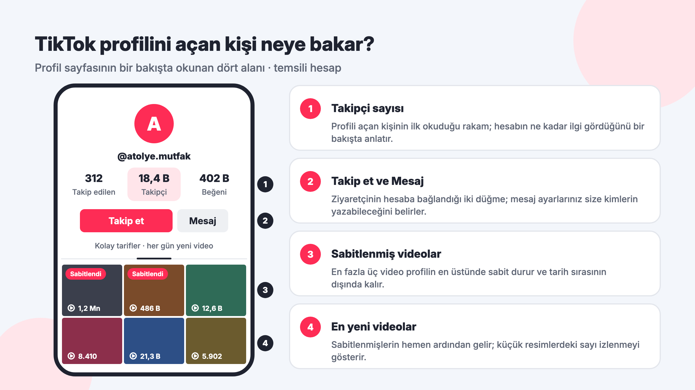 TikTok profil sayfası temsili görünümü: takipçi sayısı, Takip et ve Mesaj düğmeleri, sabitlenmiş videolar ve en yeni videolar