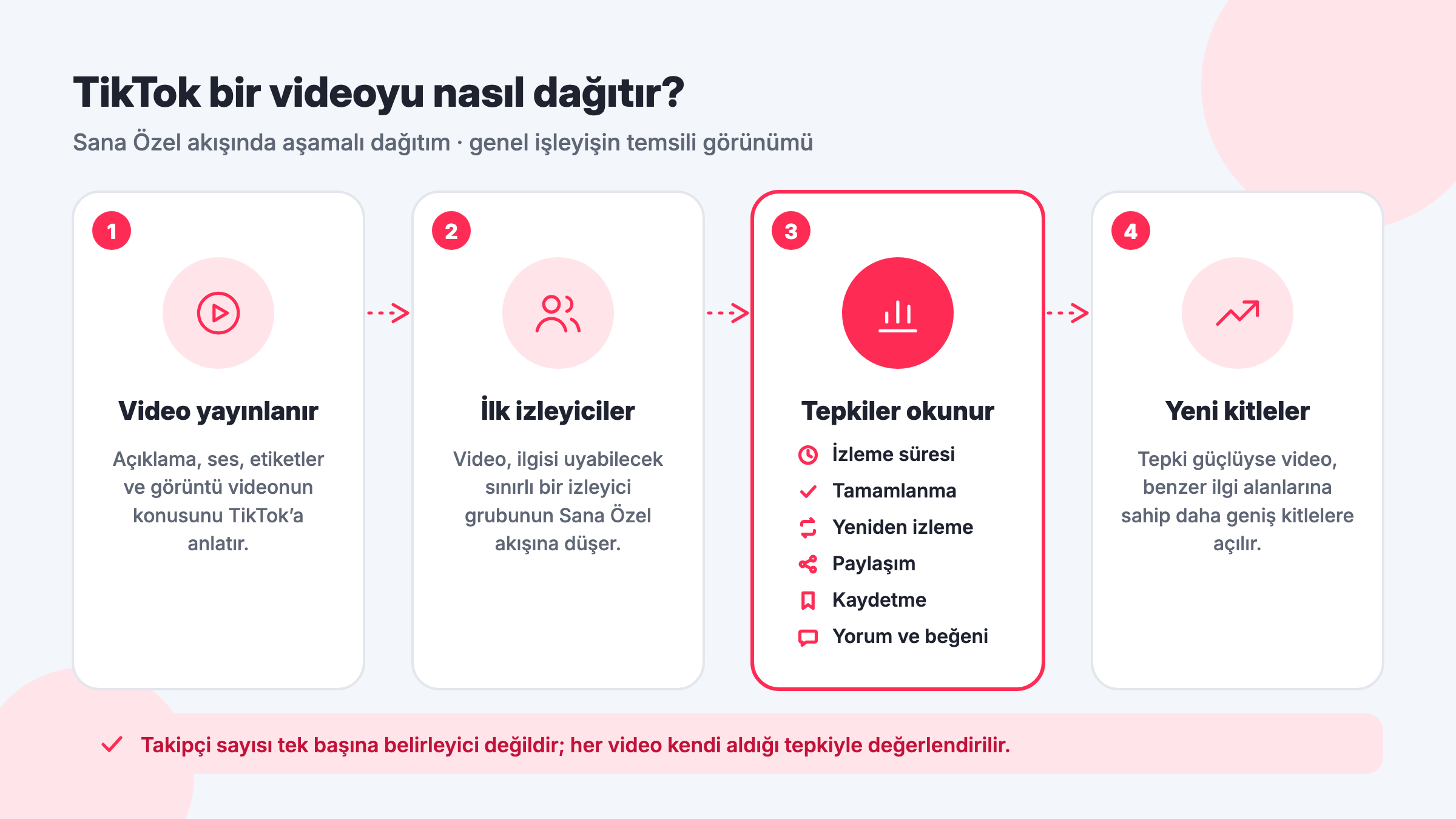 TikTok Sana Özel akışında video dağıtımı: video yayınlanır, ilk izleyicilere gösterilir, izleme süresi ve etkileşimler okunur, tepki güçlüyse yeni kitlelere açılır