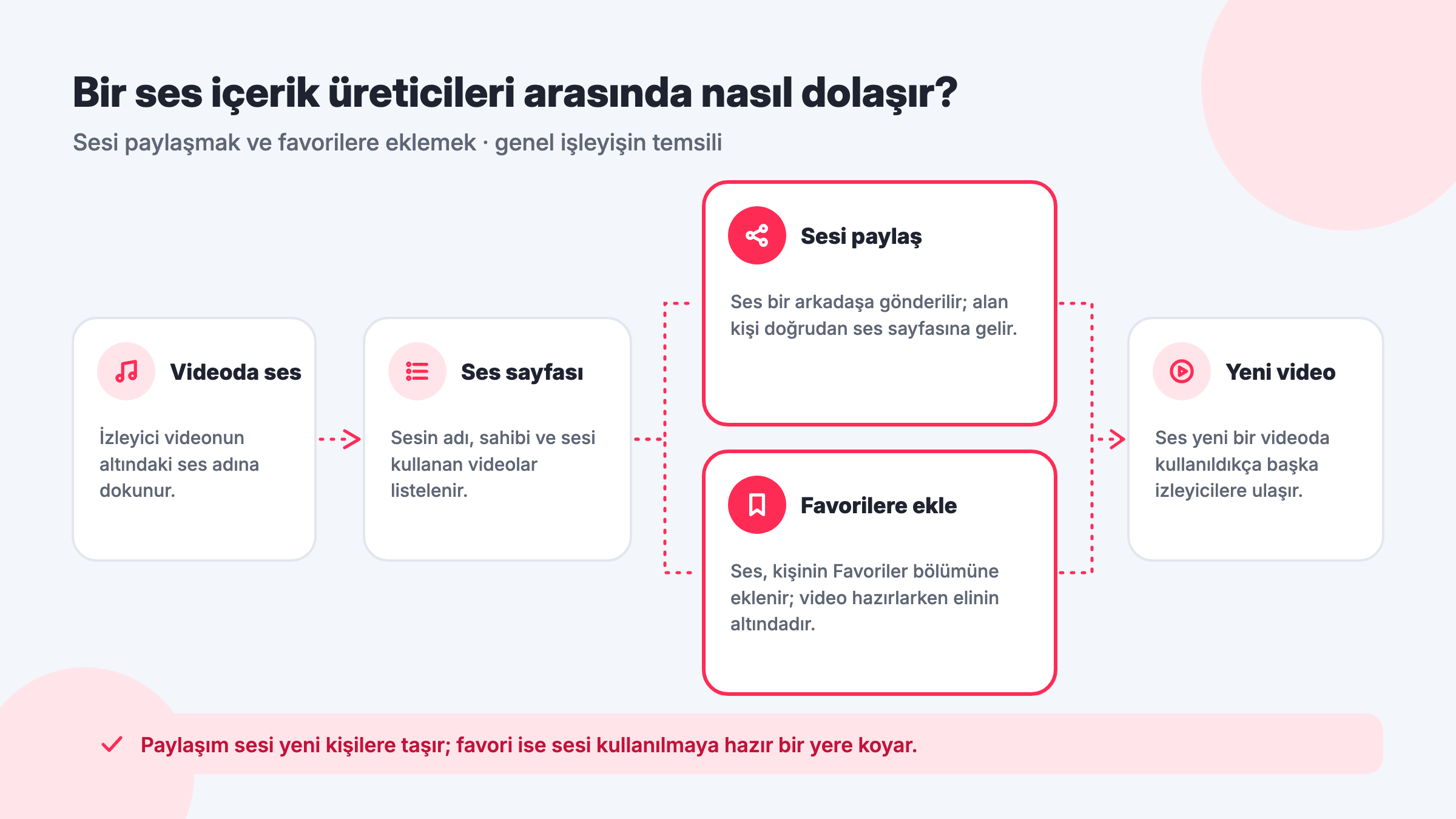 TikTok sesinin içerik üreticileri arasında dolaşımı: videoda ses, ses sayfası, sesi paylaşma, favorilere ekleme ve sesin yeni videoda kullanılması