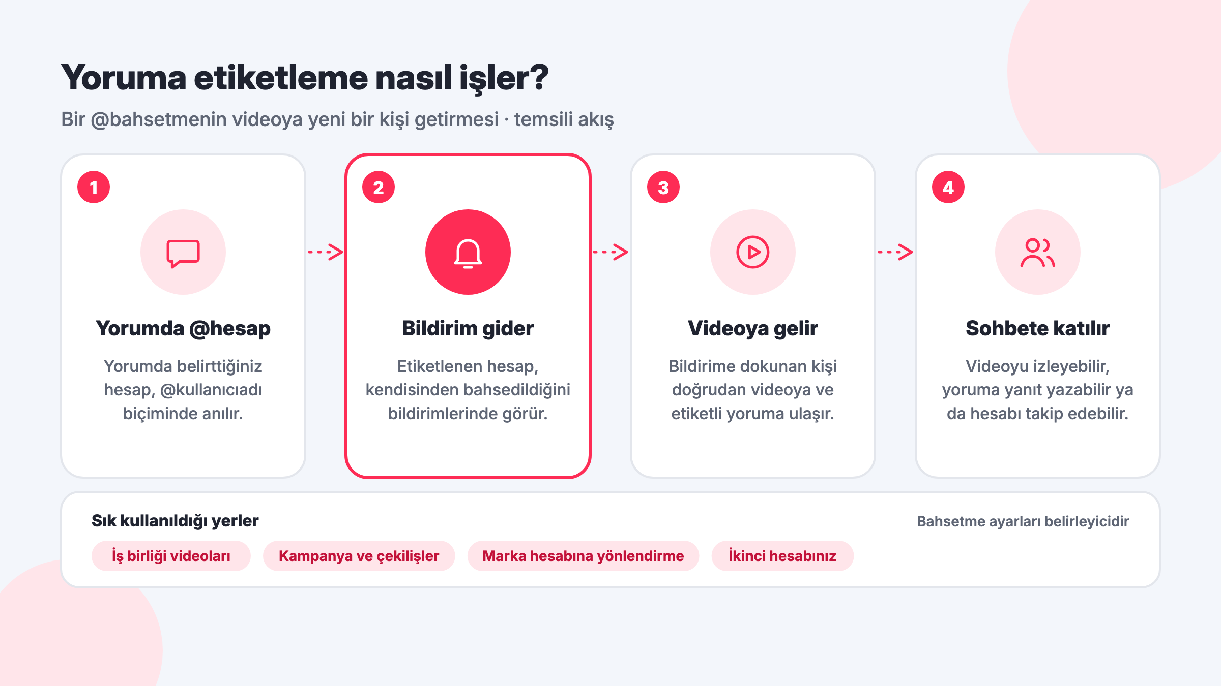 TikTok yoruma etiketleme akışı: yorumda @hesap ile bahsetme, etiketlenen hesaba bildirim, videoya gelme ve sohbete katılma