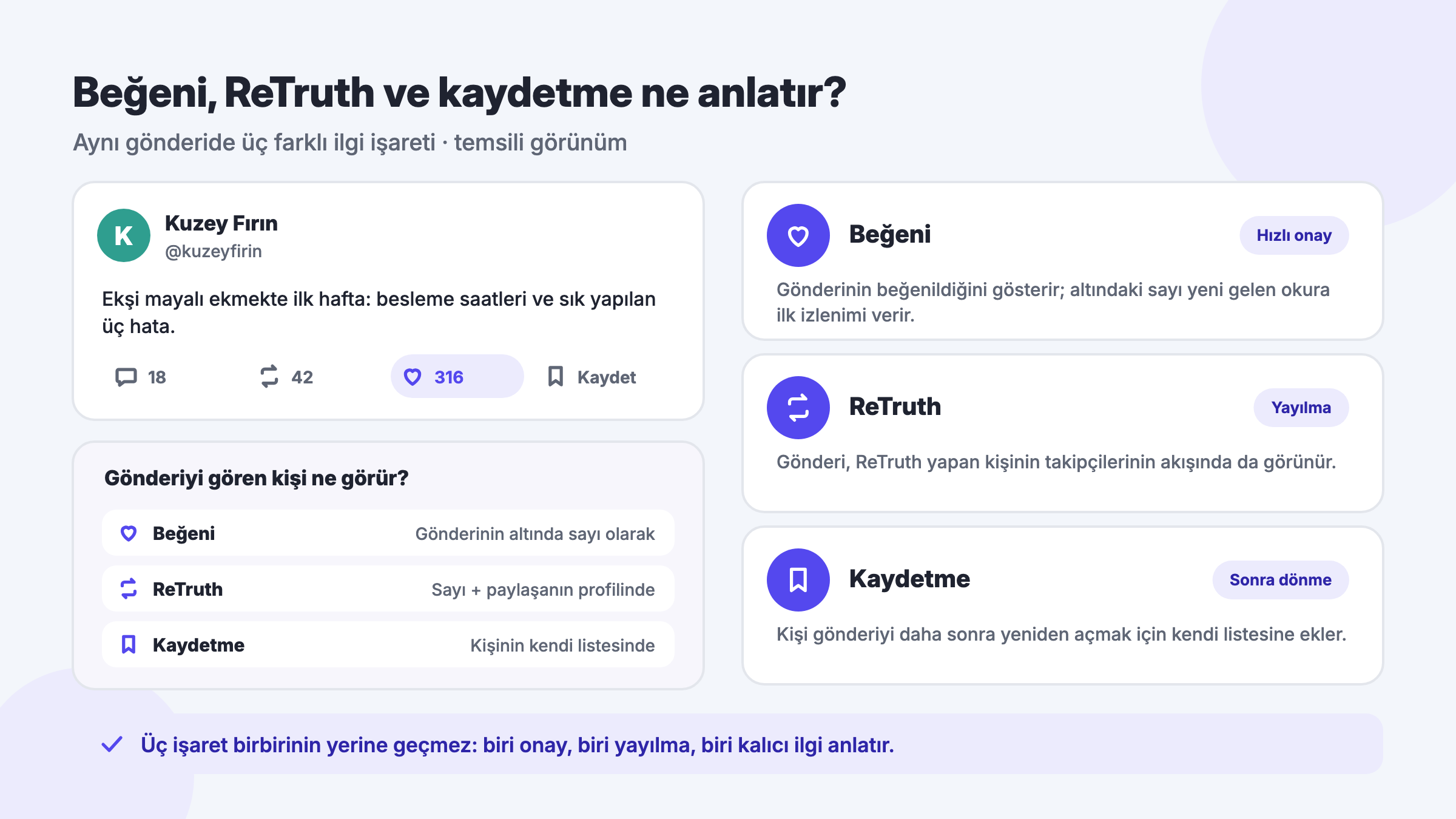 Truth Social gönderisinde beğeni, ReTruth ve kaydetme eylemleri ile her birinin gönderi için ne anlattığı: onay, yayılma ve sonra dönme