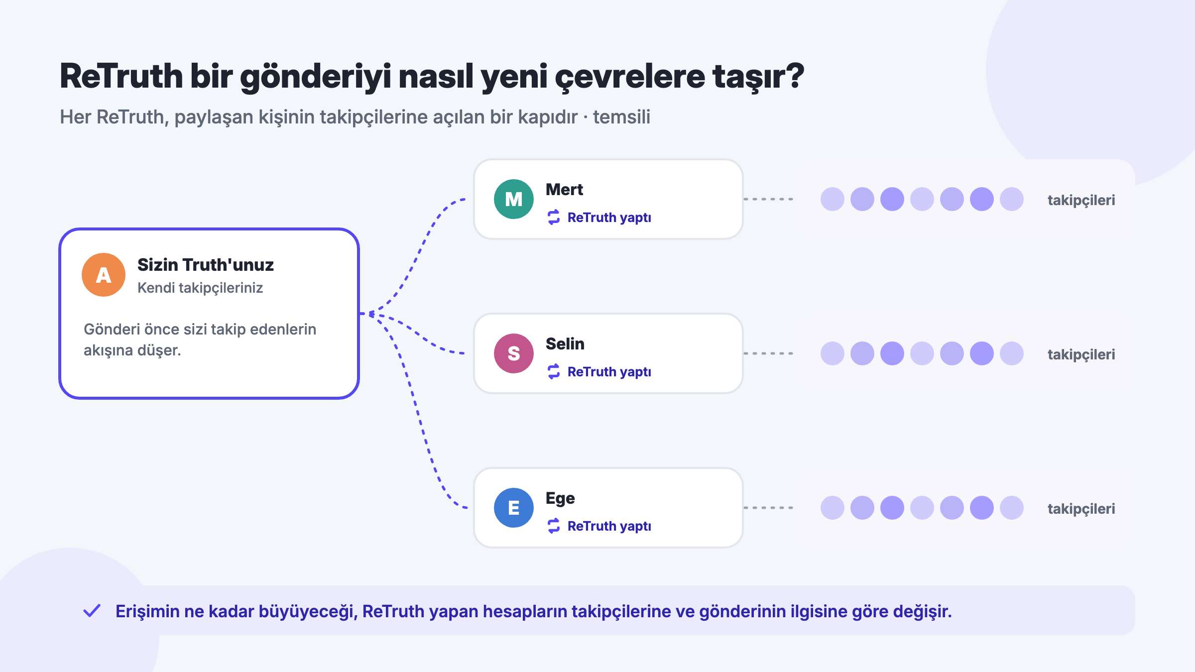Truth Social ReTruth erişim zinciri: bir gönderiyi ReTruth yapan üç hesap ve bu hesapların takipçilerinin akışlarına ulaşan gönderi