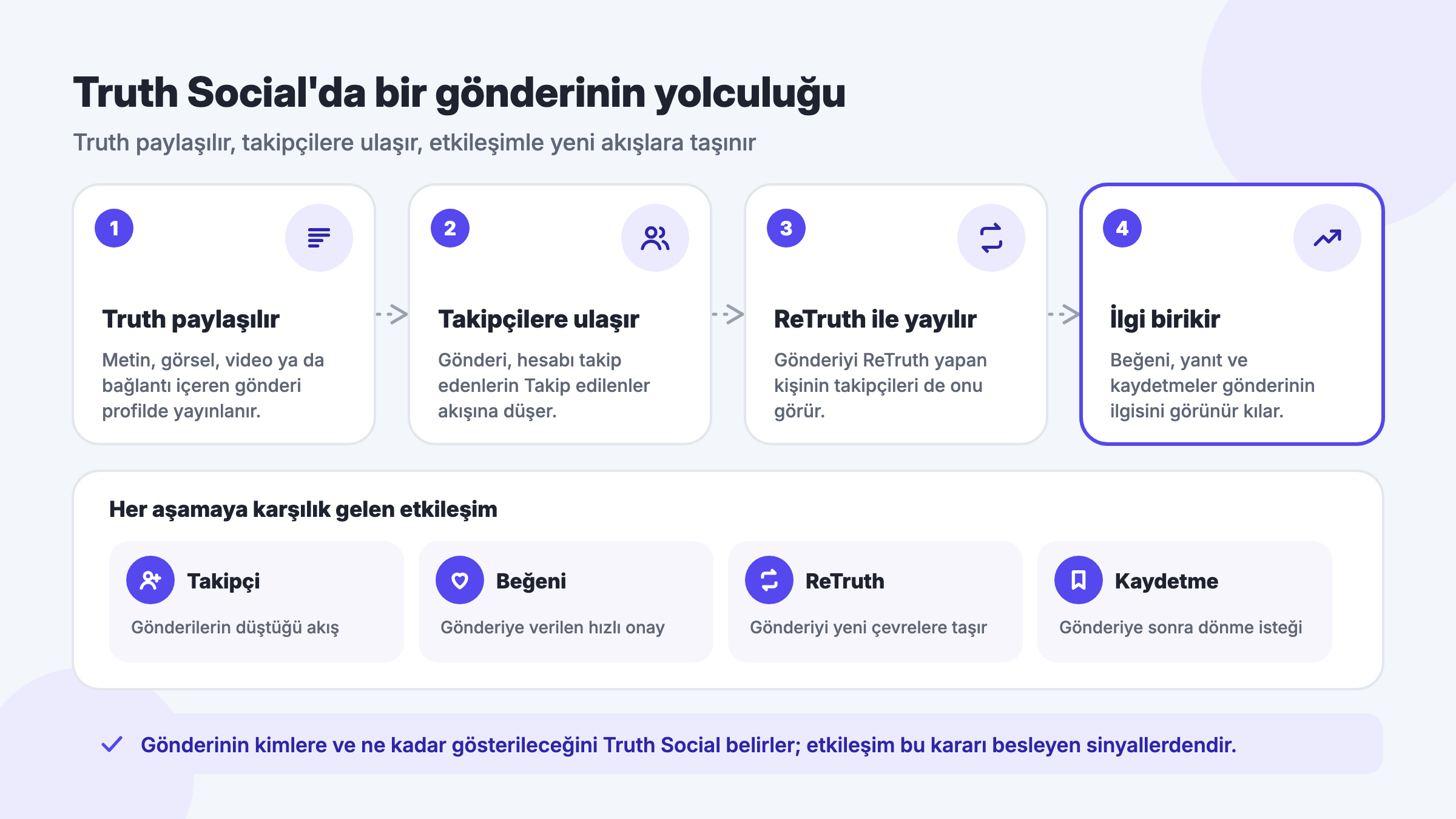 Truth Social'da bir gönderinin yolculuğu: Truth paylaşılır, takipçilerin akışına düşer, ReTruth ile yeni çevrelere taşınır, beğeni ve kaydetmeyle ilgi birikir
