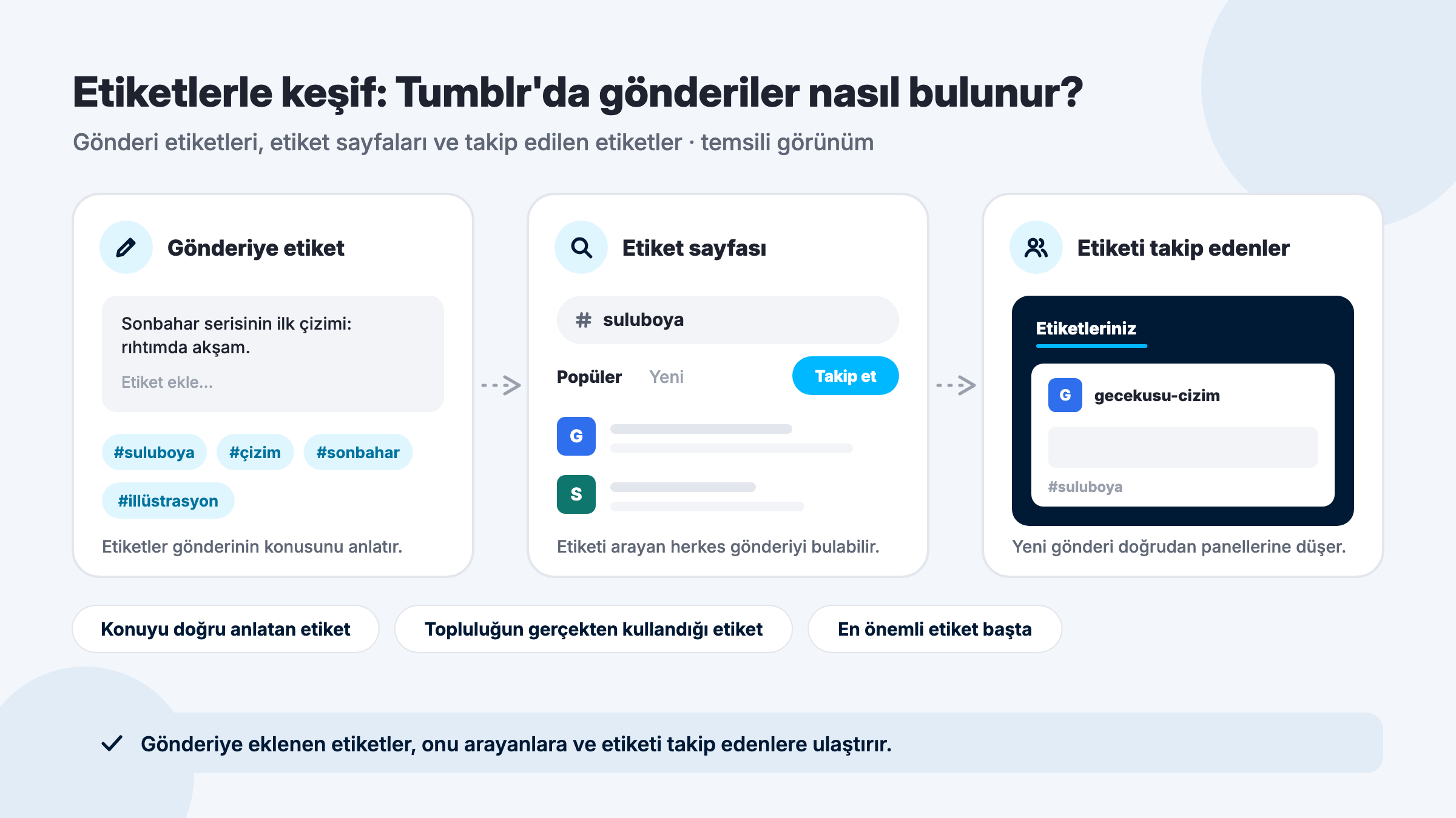 Tumblr'da etiketlerle keşif: gönderiye etiket ekleme, etiket sayfasında arama ve etiketi takip eden kişilerin panelinde görünme