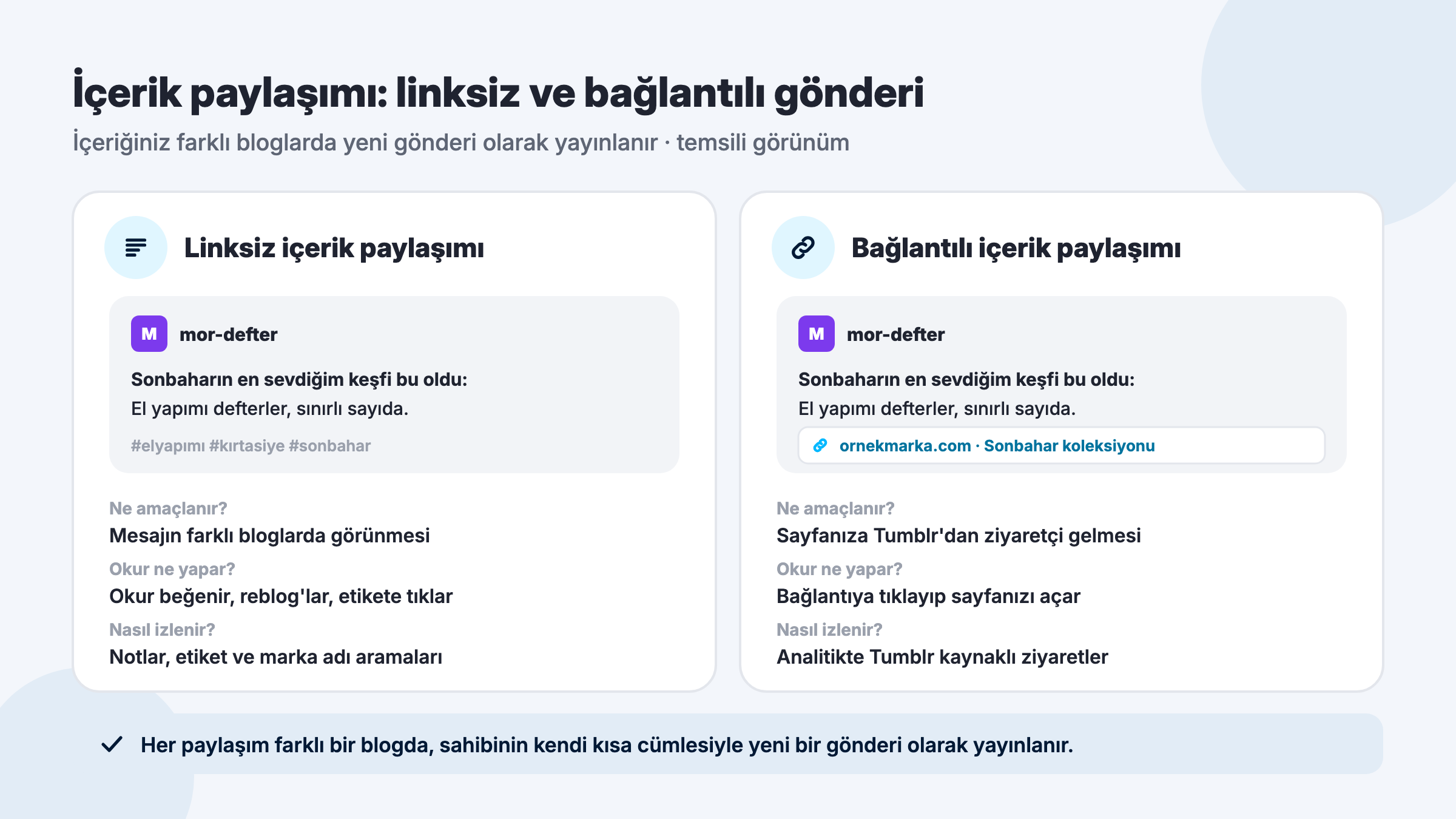 Tumblr linksiz ve bağlantılı içerik paylaşımının karşılaştırması: paylaşım önizlemesi, amaç, okurun yapacağı ve ölçüm yöntemi