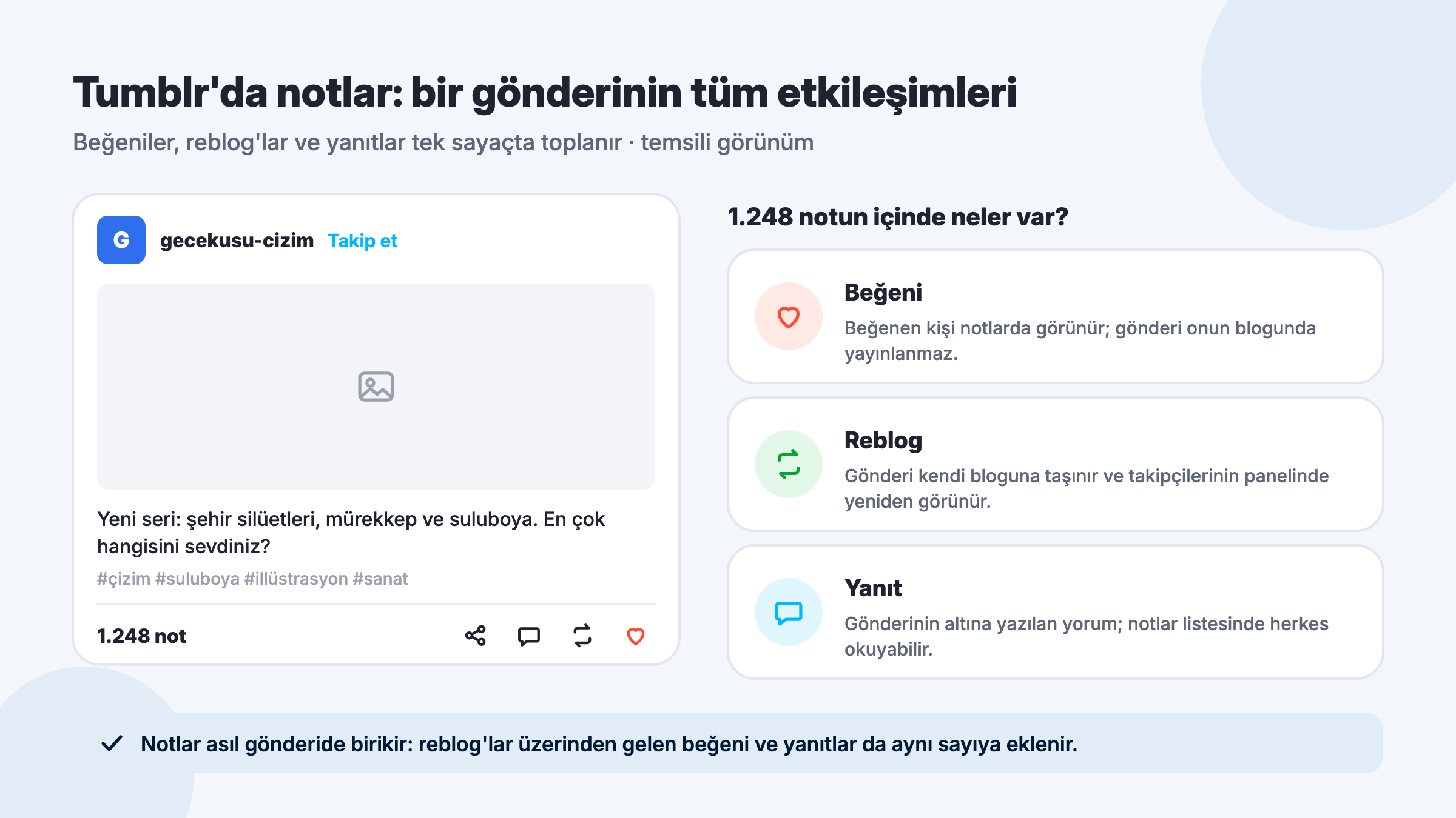 Tumblr gönderisinin not sayısını oluşturan beğeni, reblog ve yanıtların ne anlattığını gösteren temsili gönderi ve açıklama kartları
