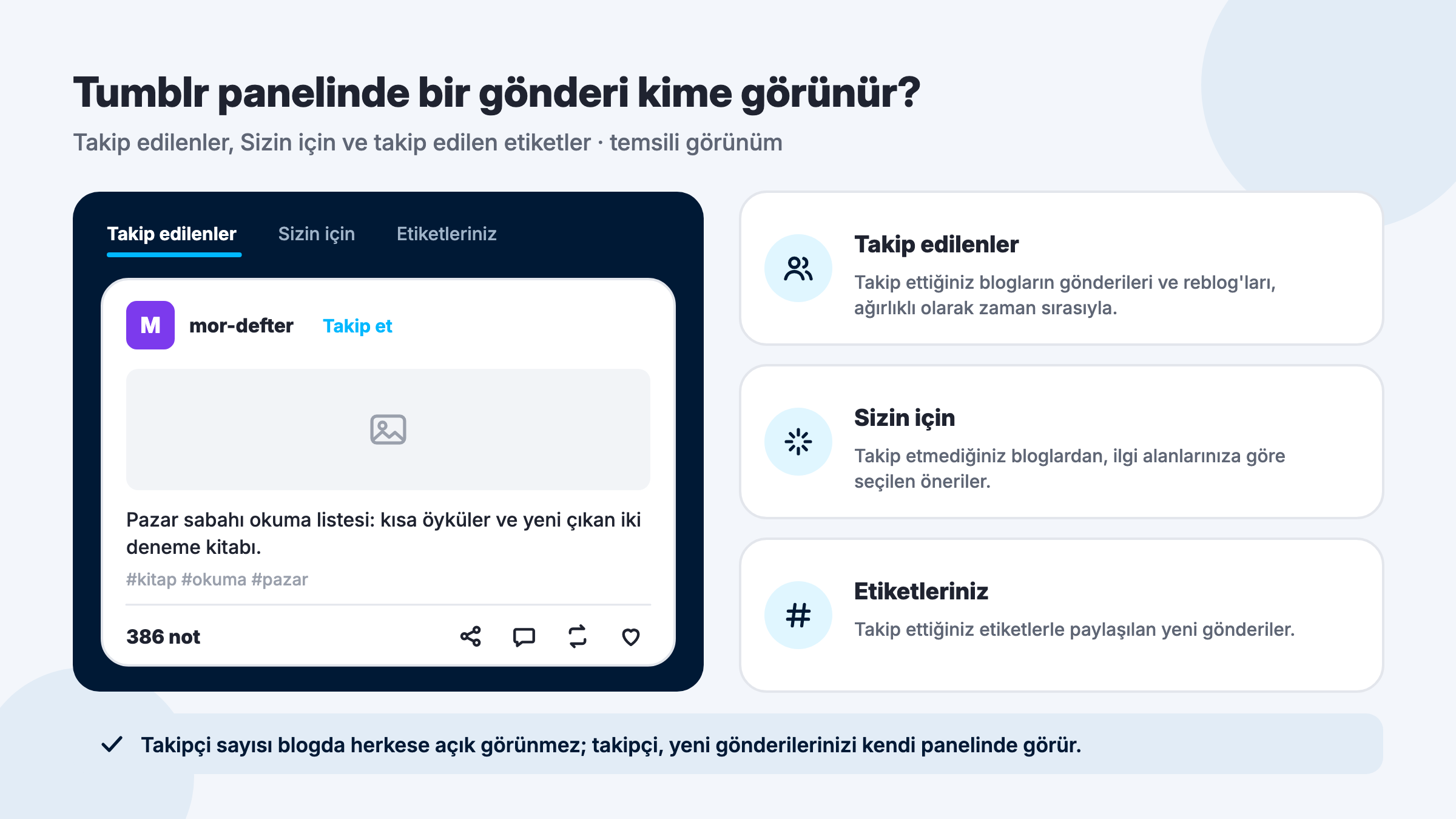Tumblr panelindeki Takip edilenler, Sizin için ve Etiketleriniz sekmeleri ile bir gönderinin bu sekmelerde kime göründüğünün temsili görünümü