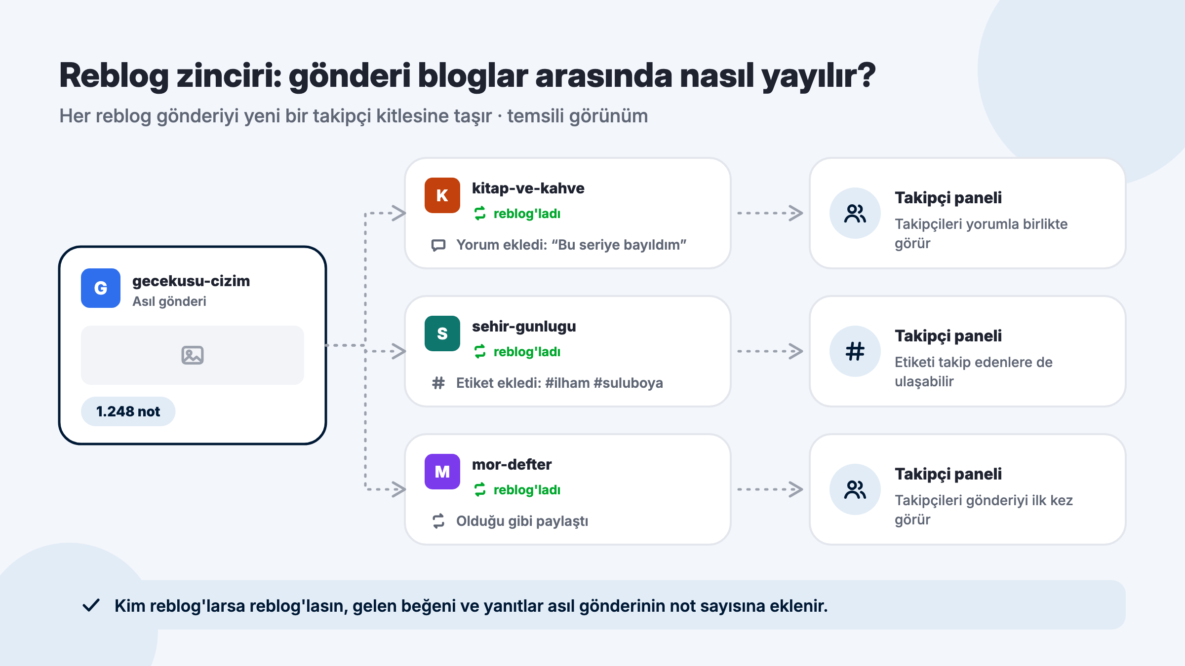Tumblr reblog zinciri şeması: asıl gönderinin yorumlu, etiketli ve sade reblog'larla farklı blogların takipçi panellerine ulaşması
