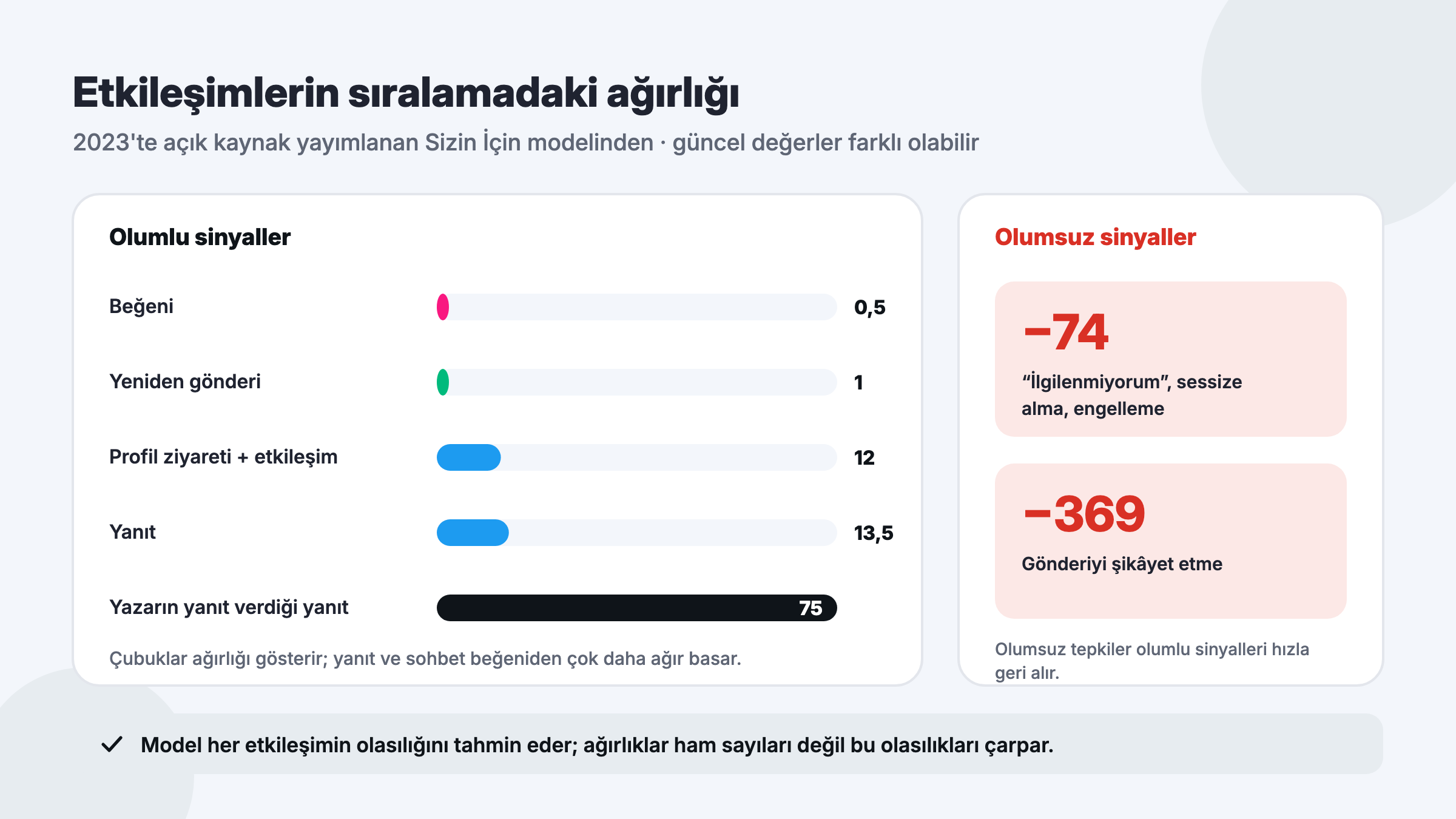 X sıralama modelinde beğeni, yeniden gönderi, yanıt, profil ziyareti ve olumsuz geri bildirimin ağırlıkları (2023 açık kaynak kodu)